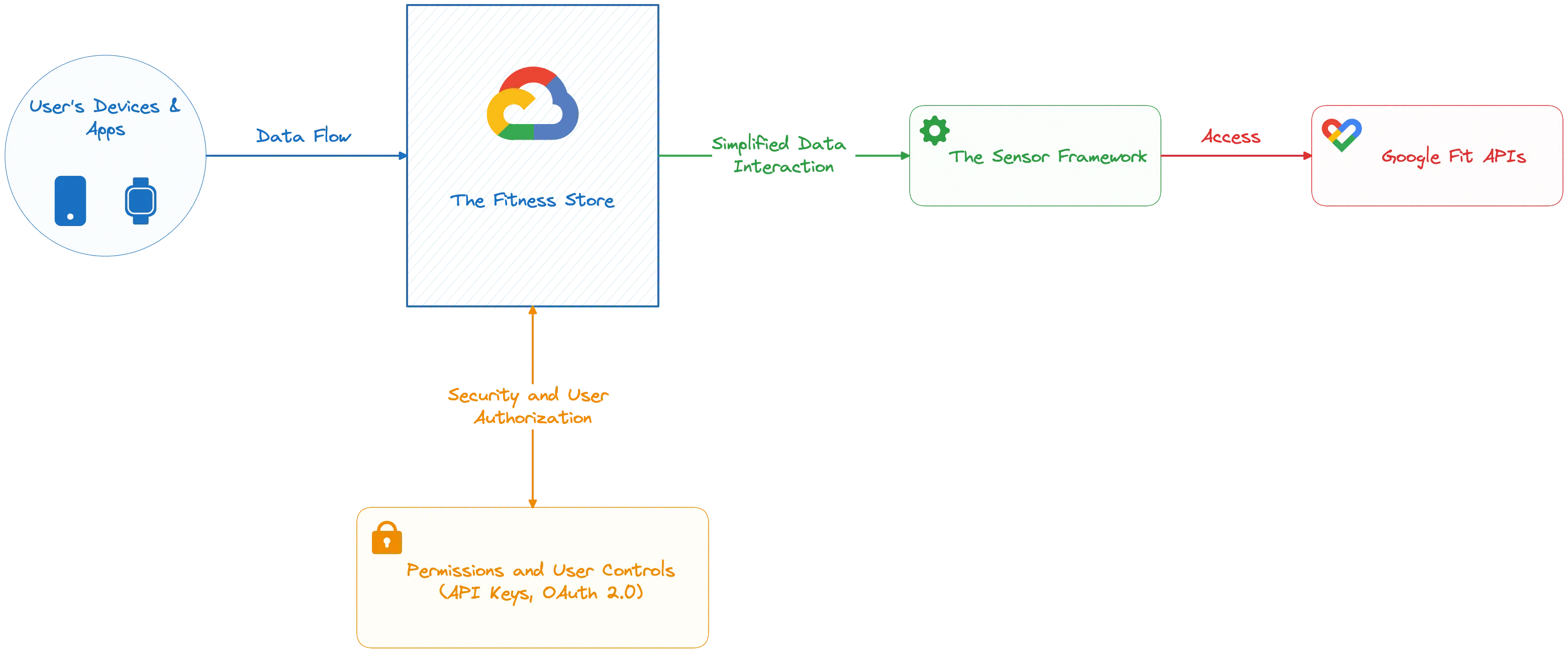 Google Fit API Components