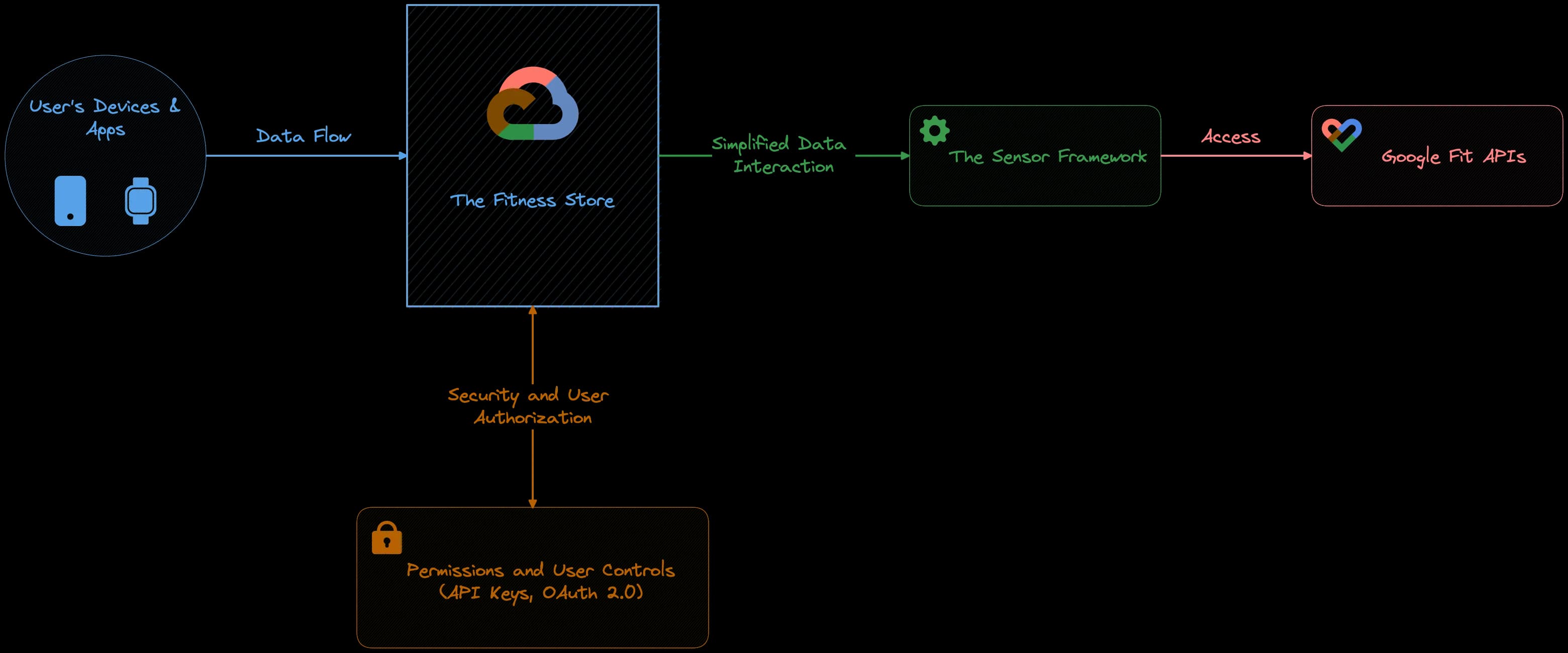 Google Fit API Components
