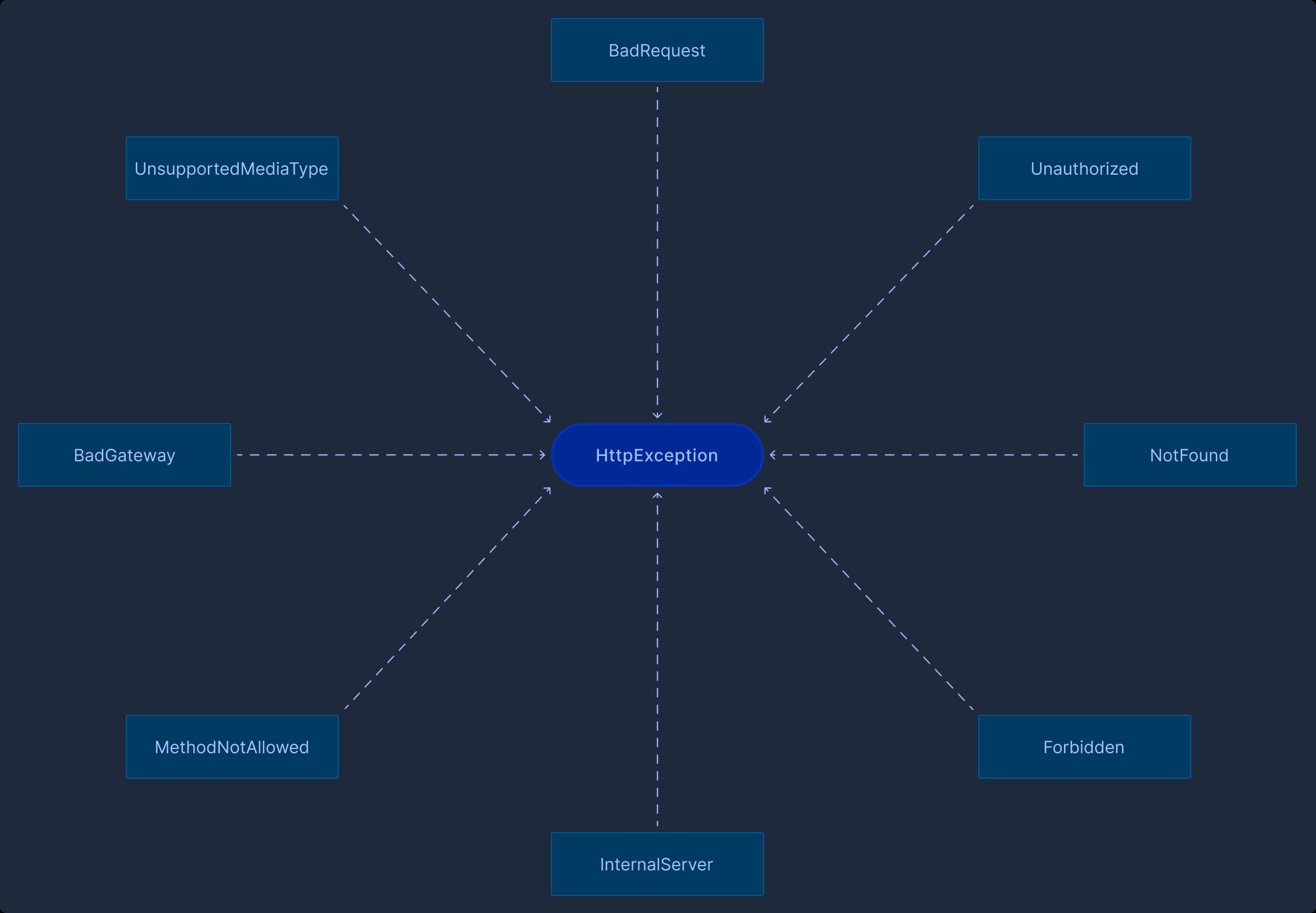Nest.js built-in HTTP exceptions