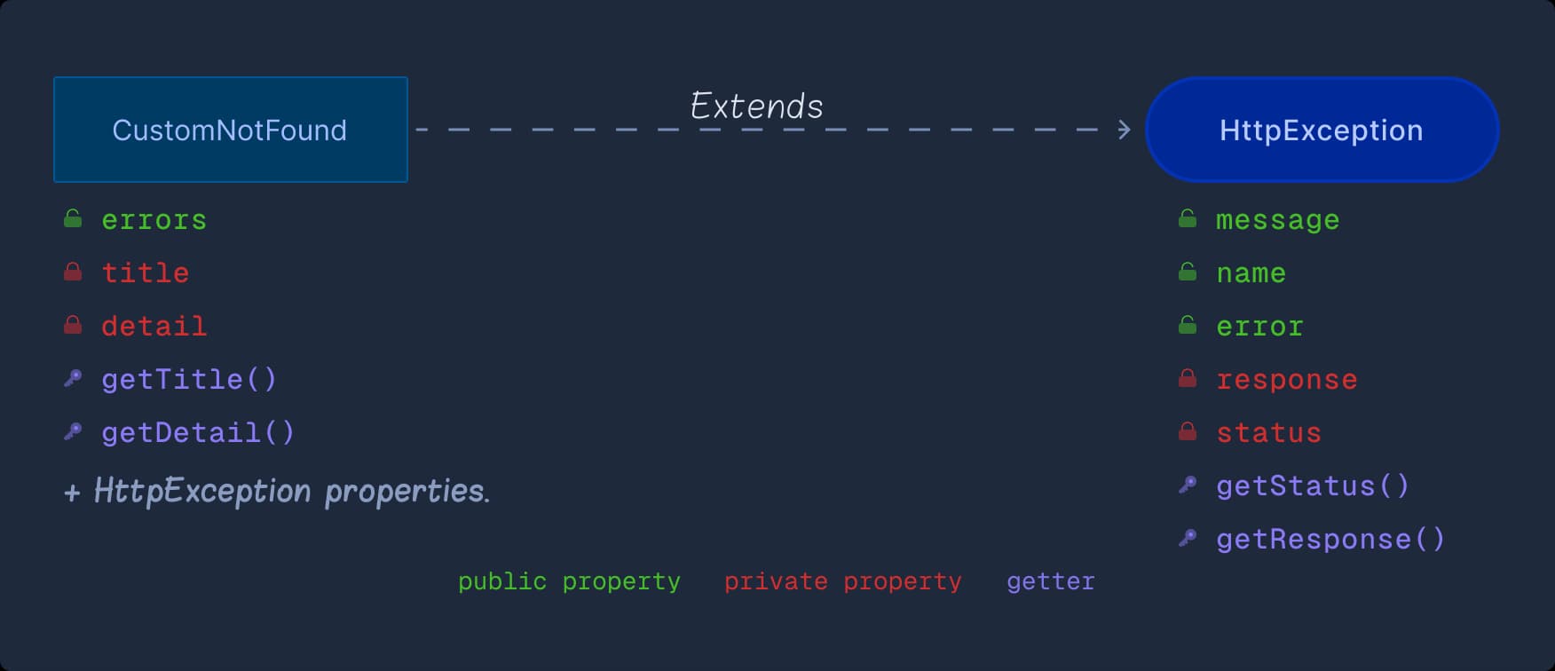 Nest.js built-in HTTP exceptions