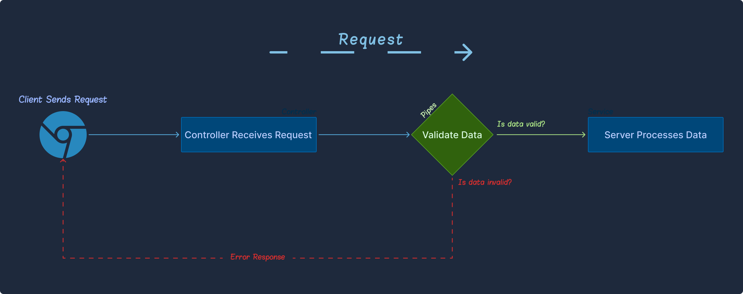 Validation Pipes in Nest.js