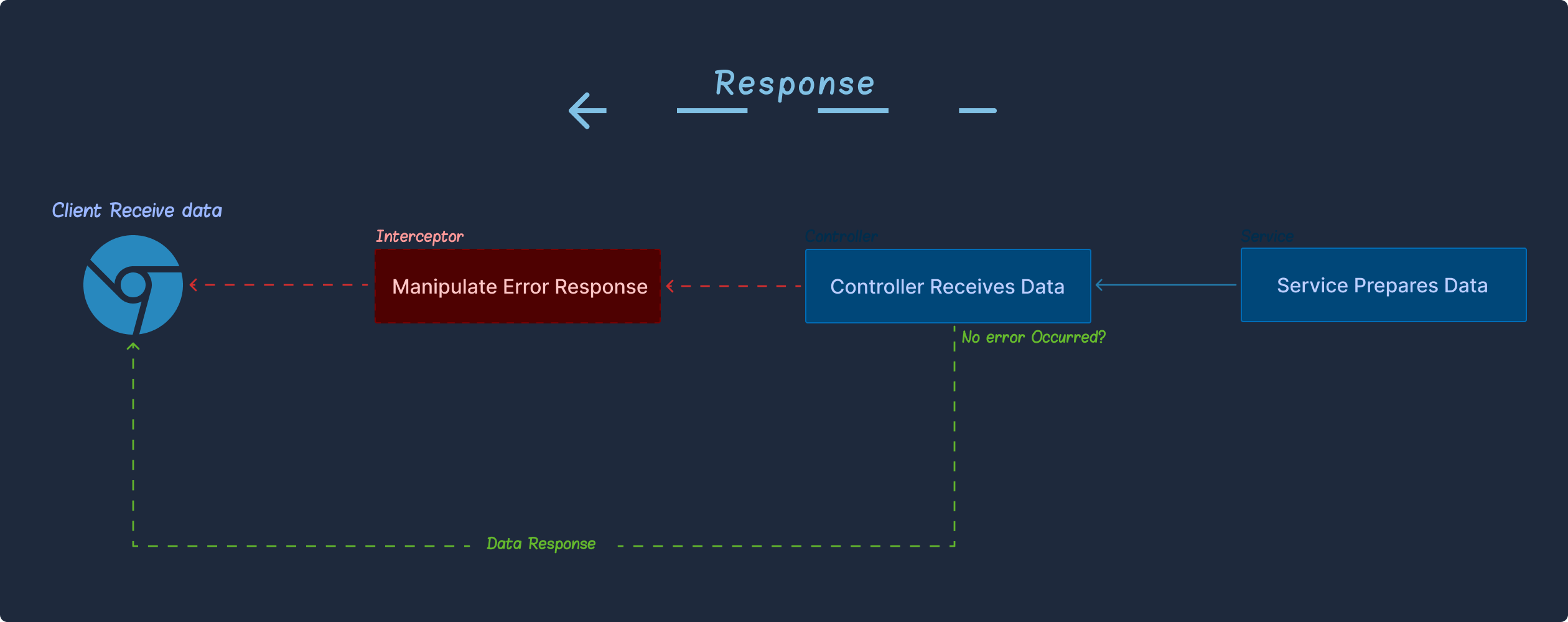 The role of interceptors in Nest.js