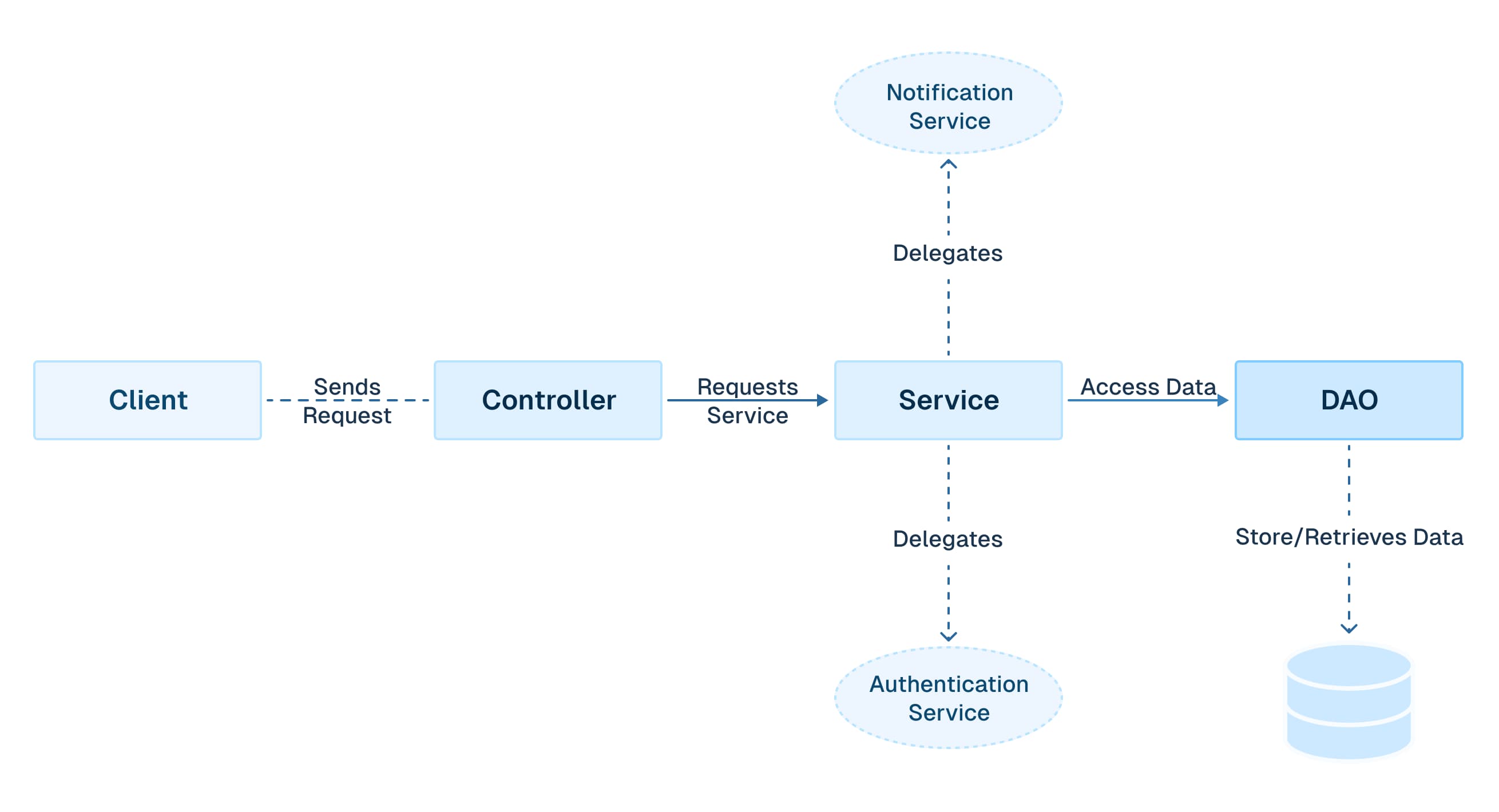 DAO Architectural Diagram illustrating a three-tiered application structure