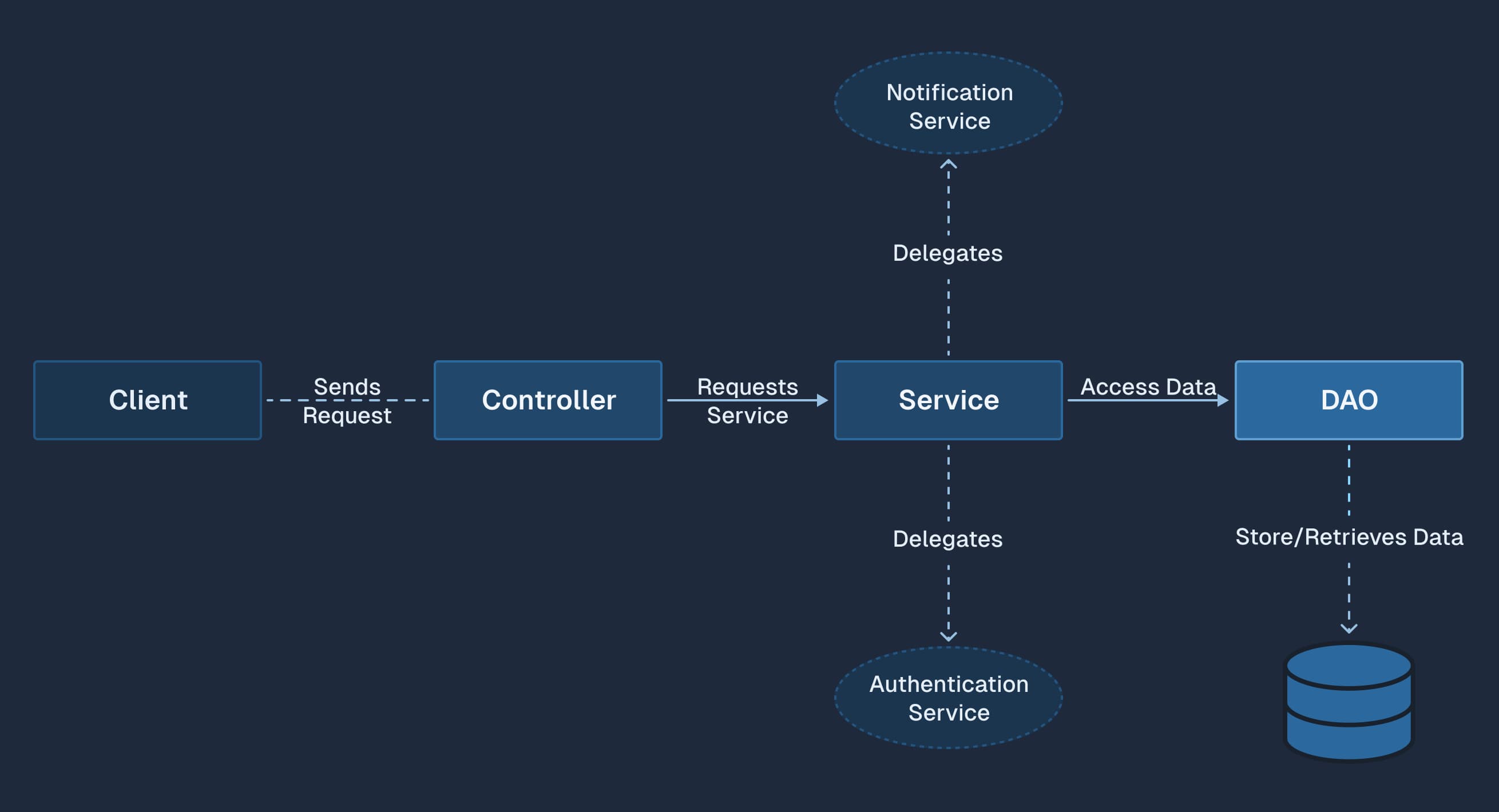 DAO Architectural Diagram illustrating a three-tiered application structure
