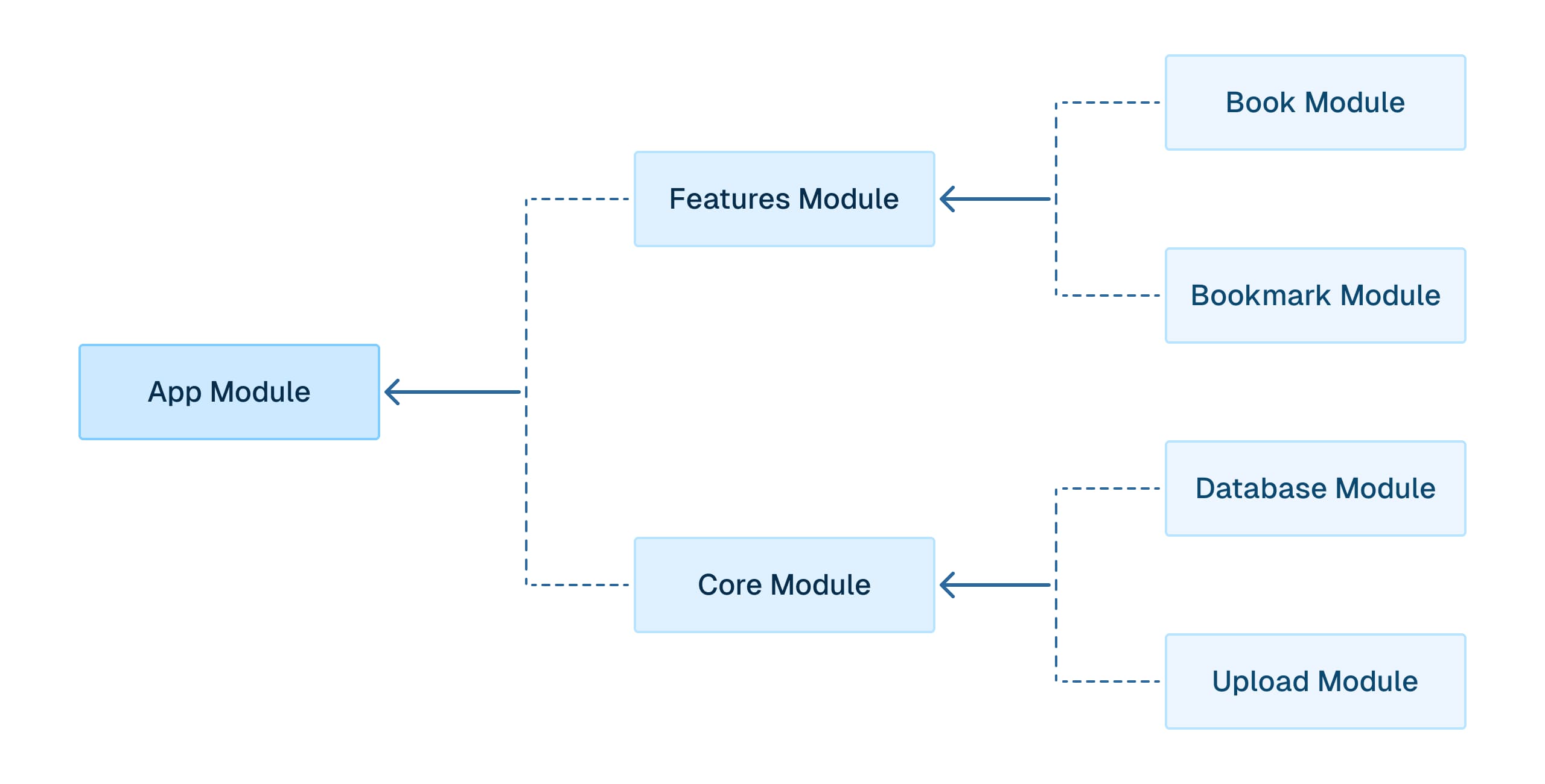 Modular architecture in nest.js