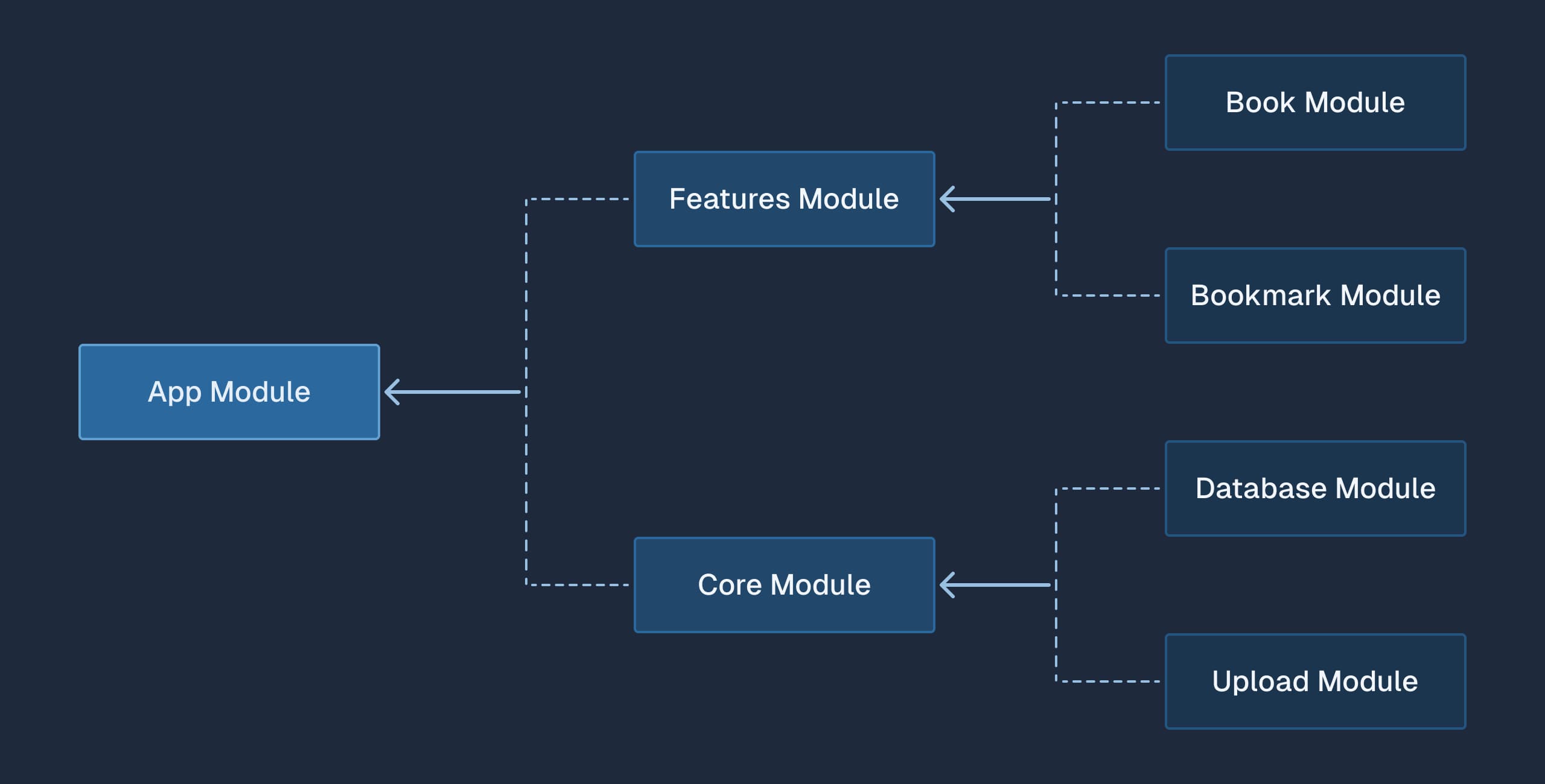 Modular architecture in nest.js