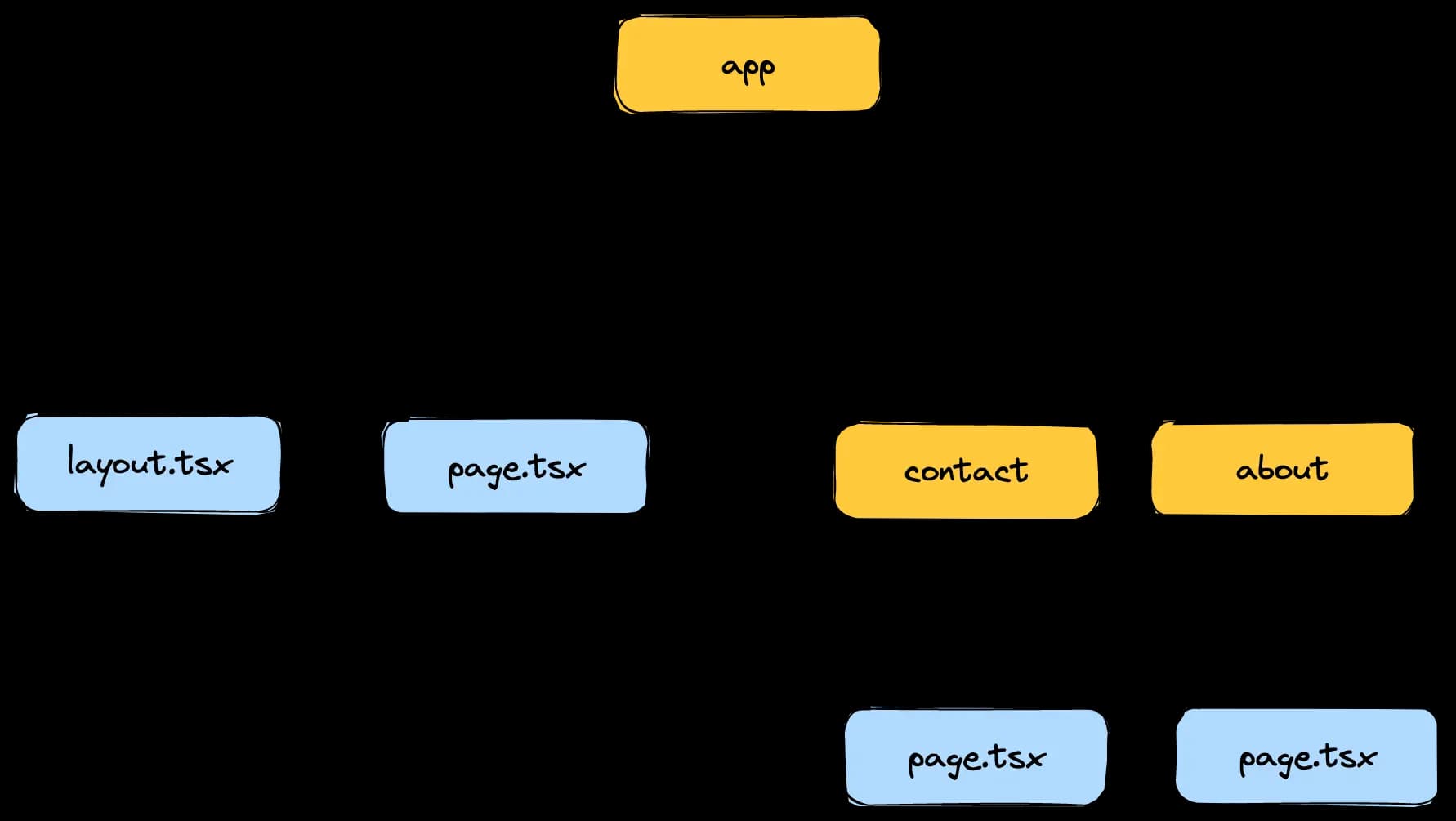 App folder structure with a simple routing system in Next.js 13