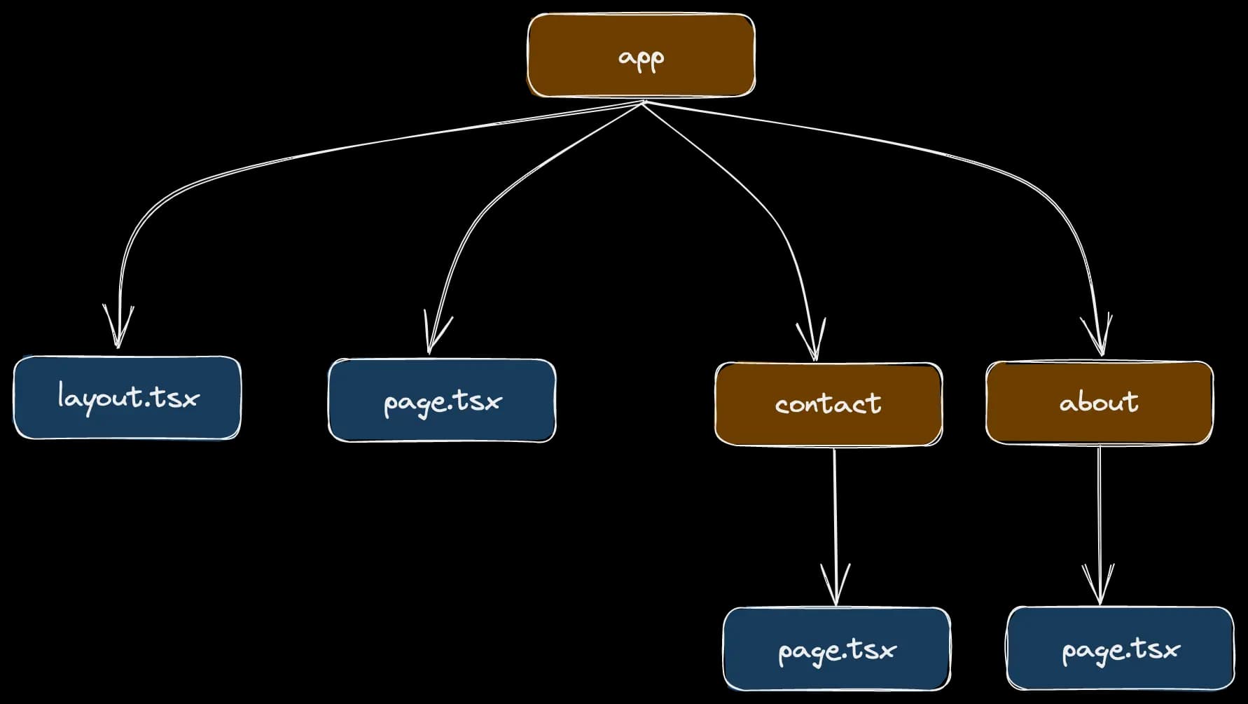 App folder structure with a simple routing system in Next.js 13