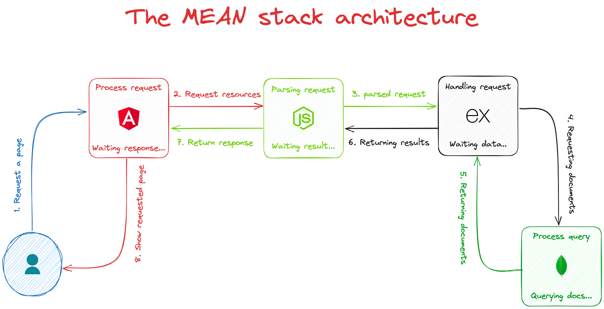 The MEAN stack client-server 3-tier architecture