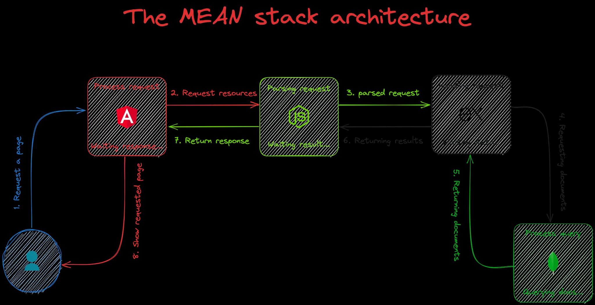 The MEAN stack client-server 3-tier architecture