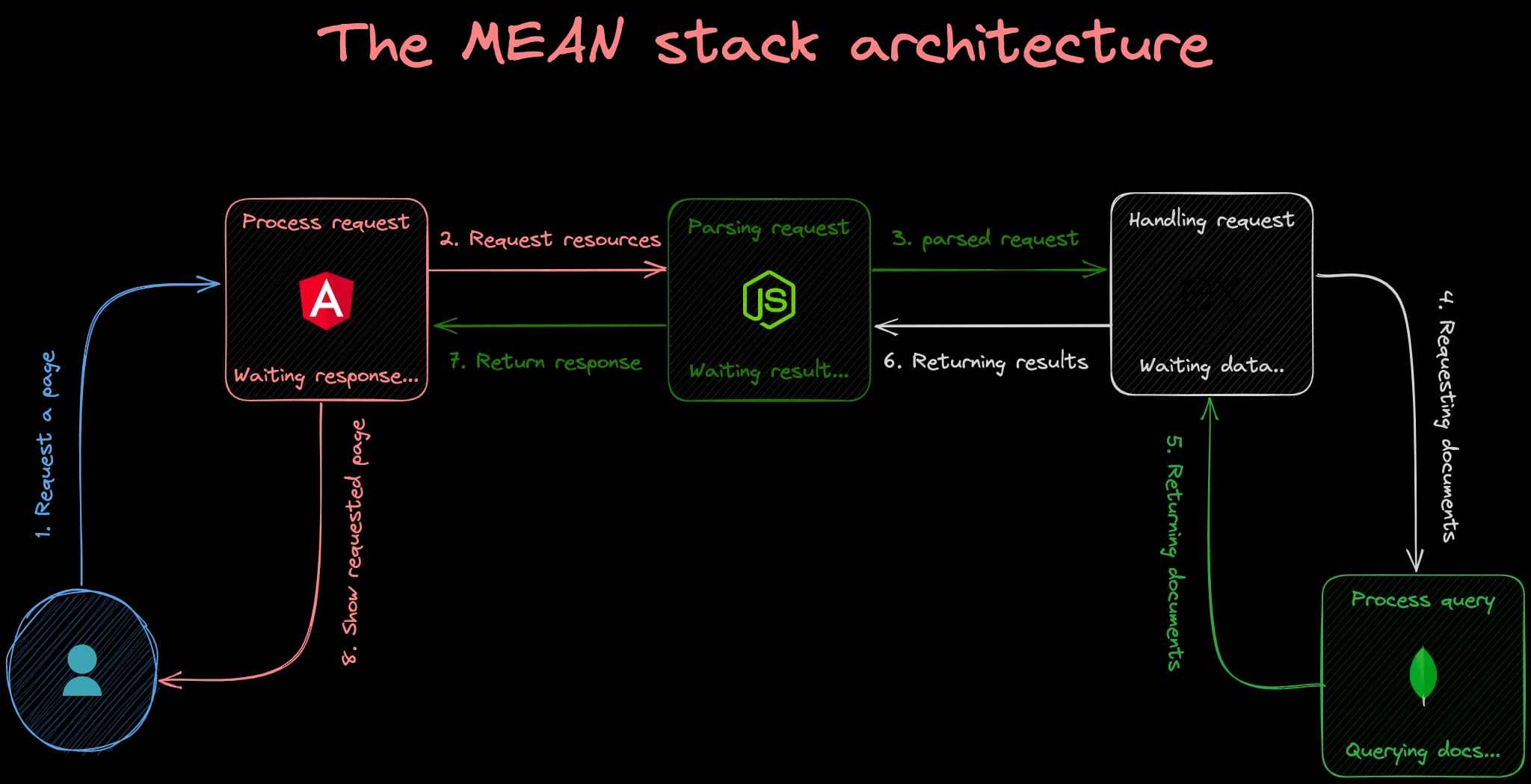 The MEAN stack client-server 3-tier architecture