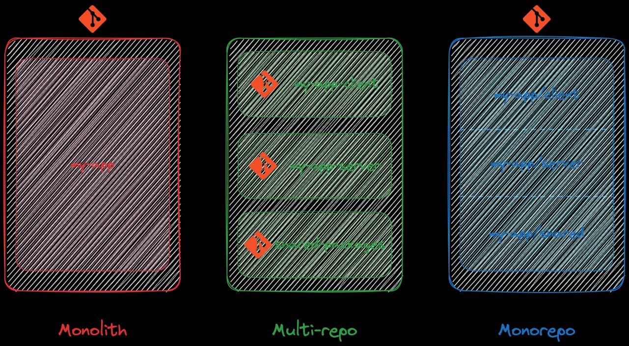 monolith, multi-repo and monorepo repository overview