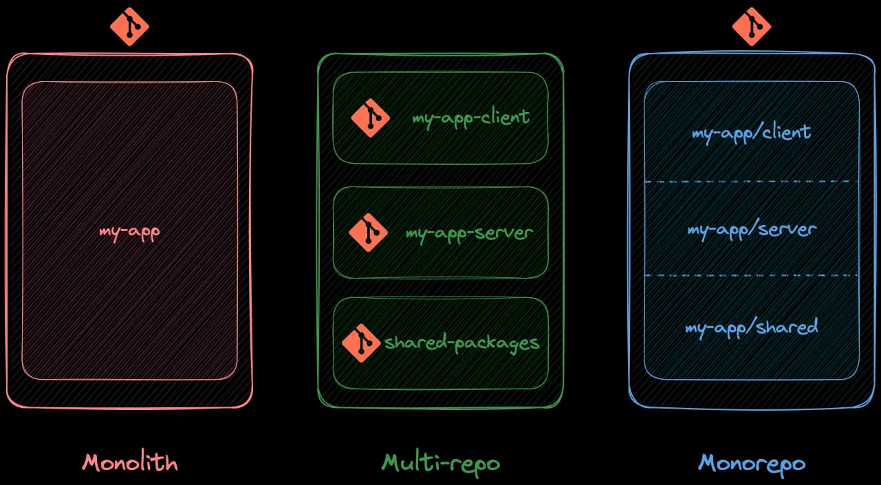 monolith, multi-repo and monorepo repository overview