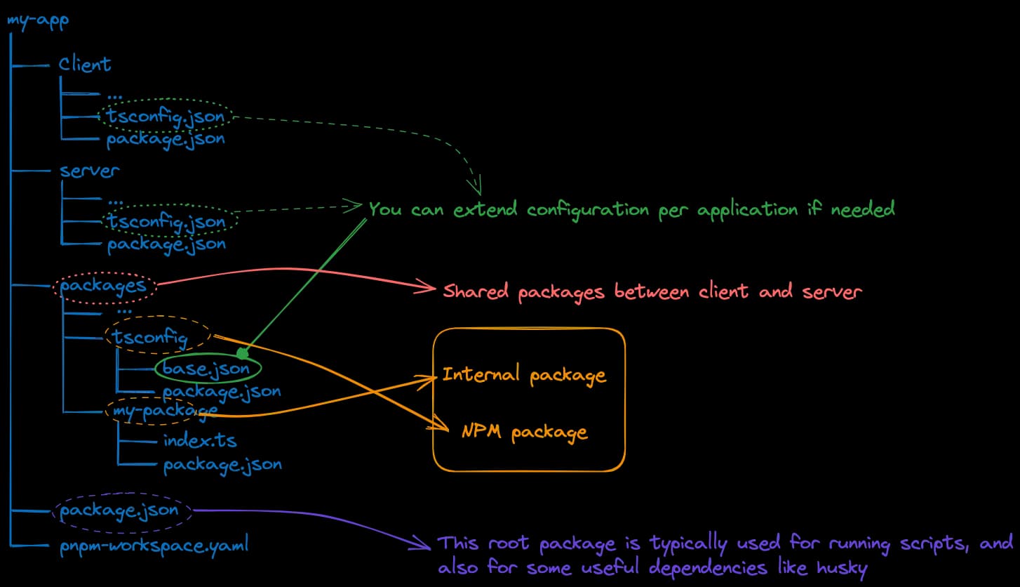 server-client monorepo folder structure