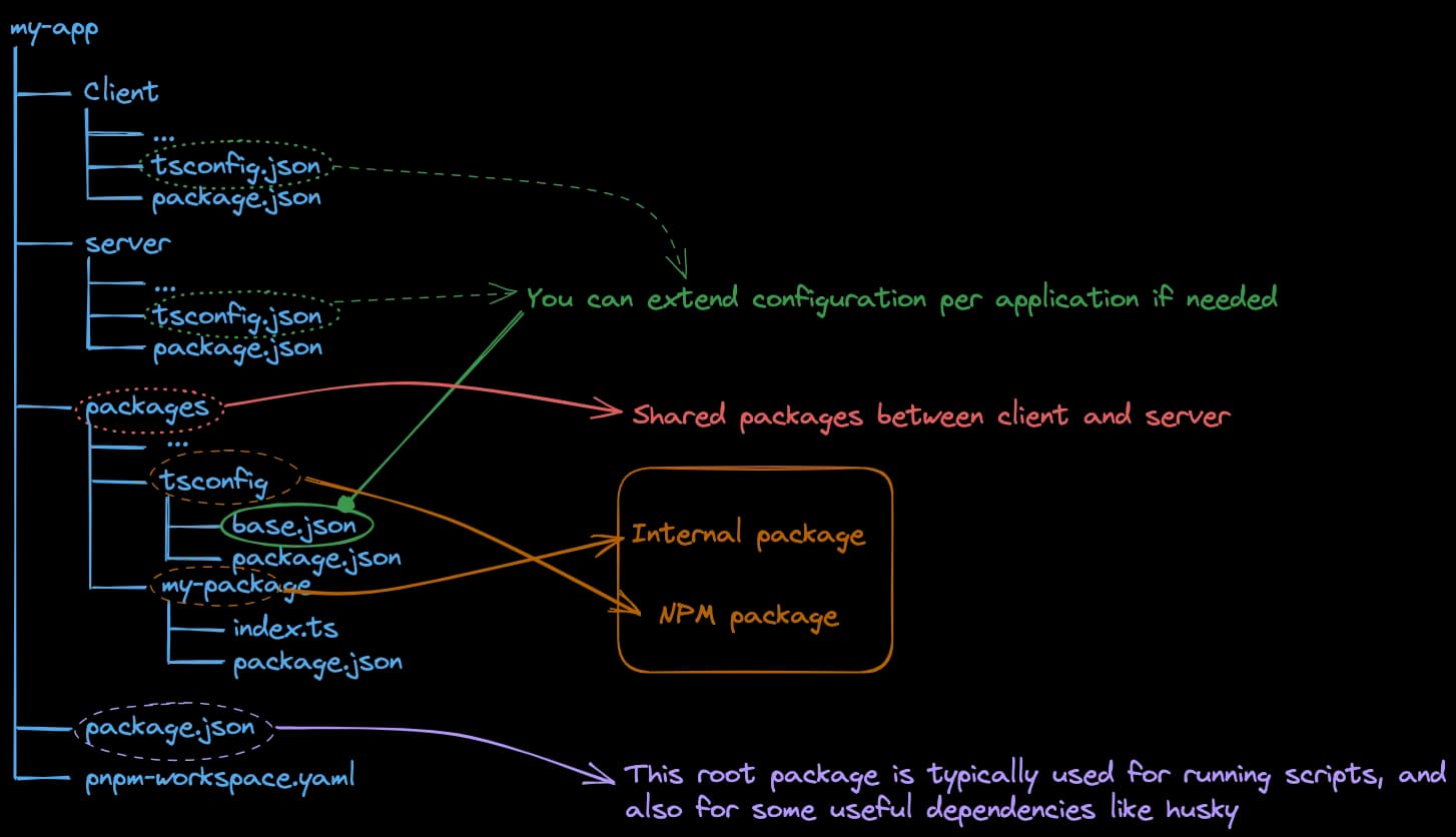 server-client monorepo folder structure