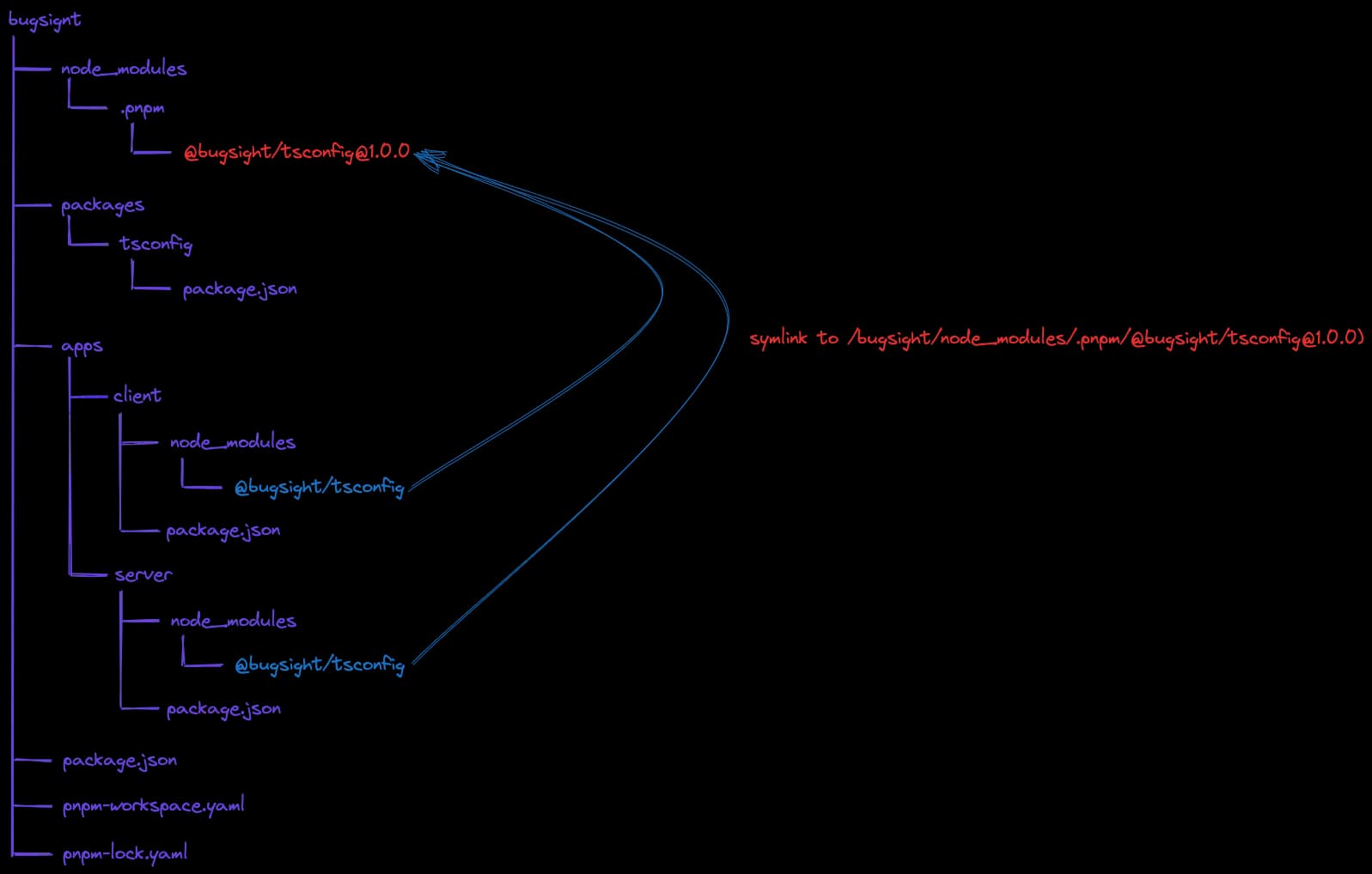 pnpm symlink node_modules worspace