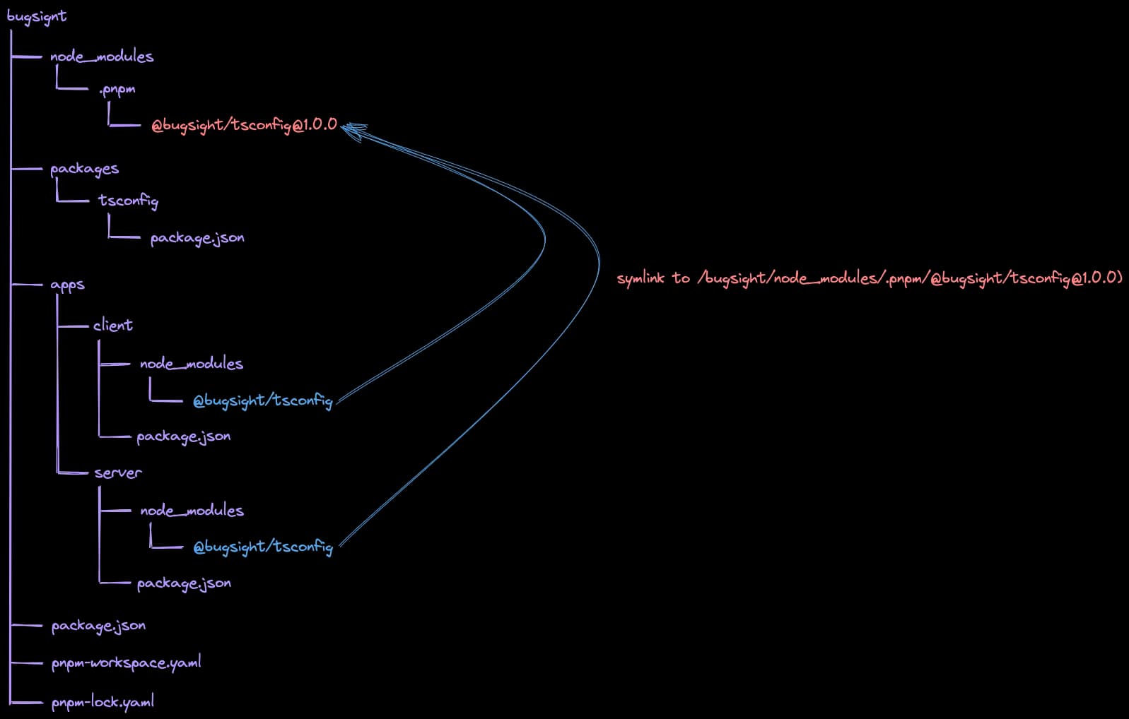 pnpm symlink node_modules worspace