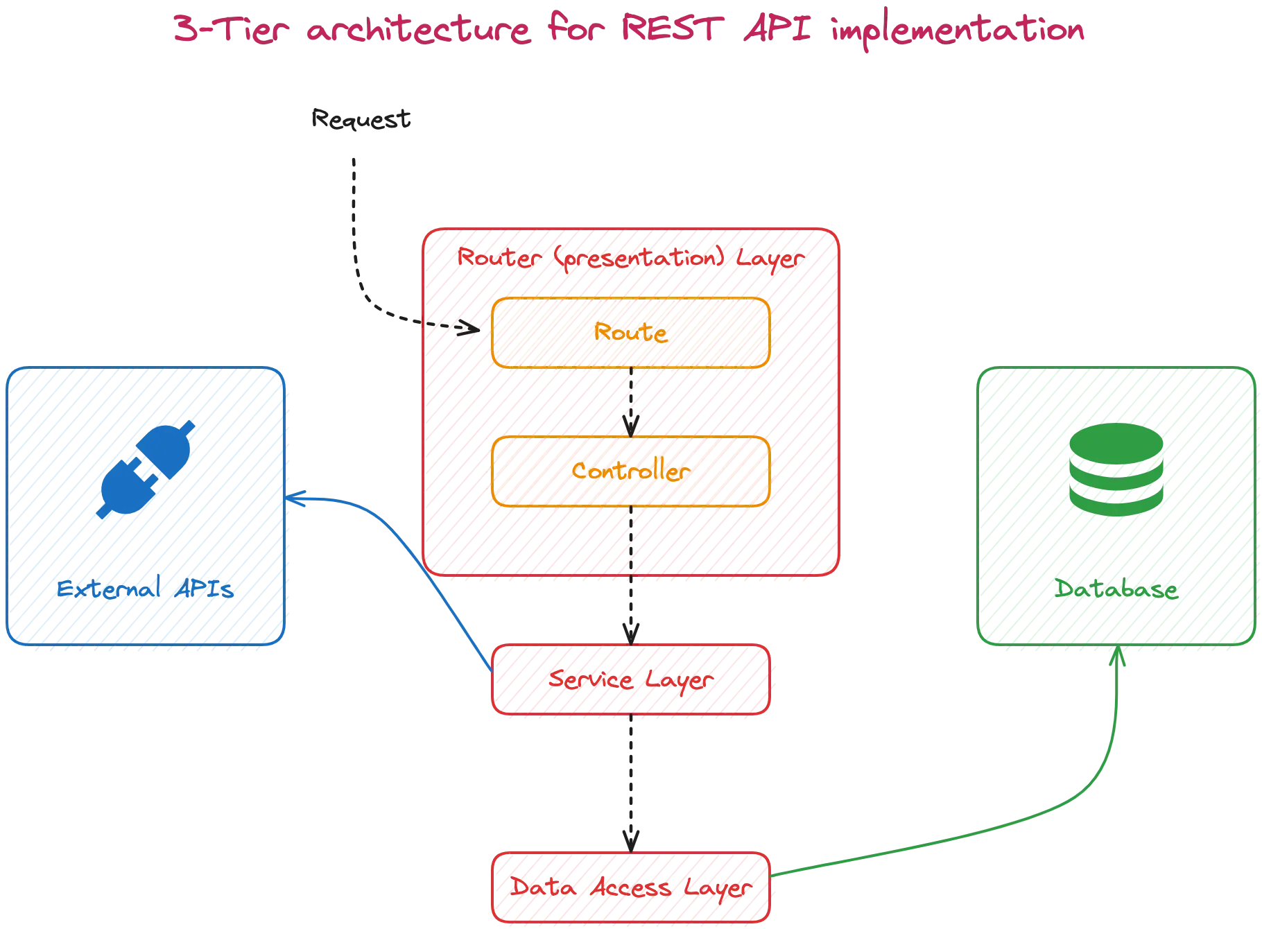 3-tier architecture for REST API implementation