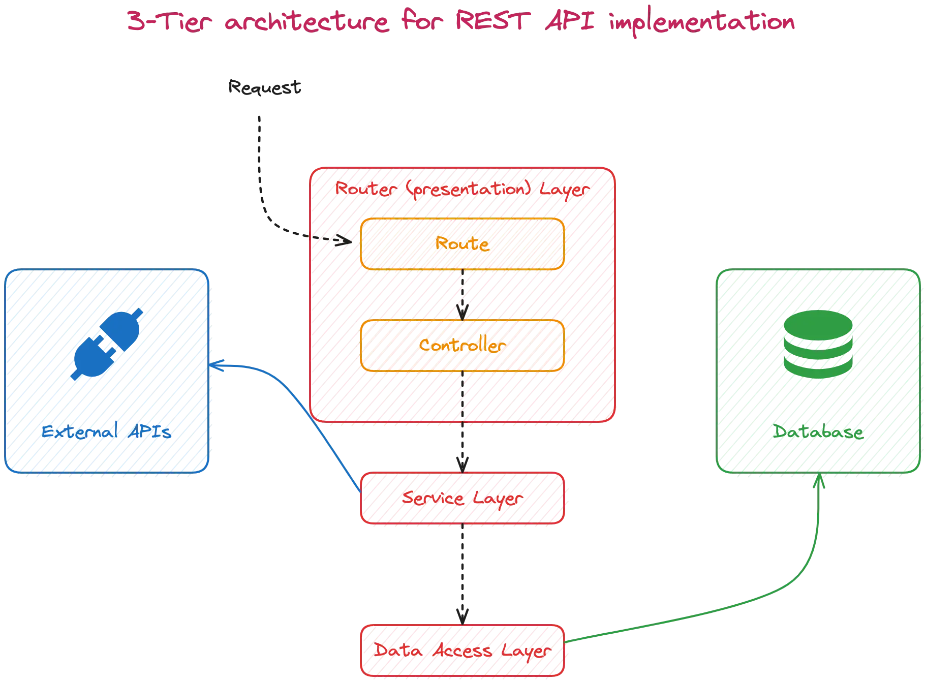 3-tier architecture for REST API implementation