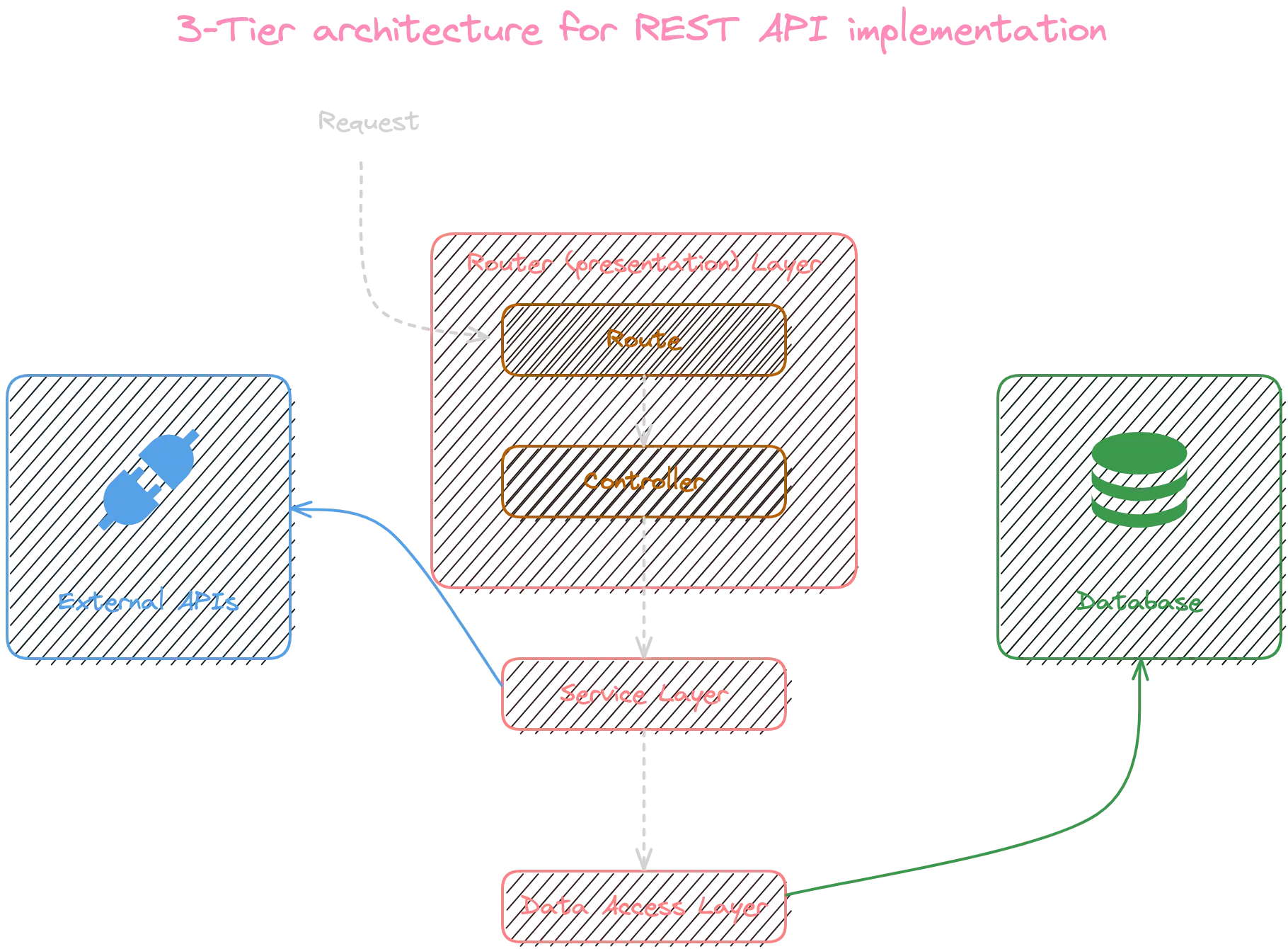 3-tier architecture for REST API implementation
