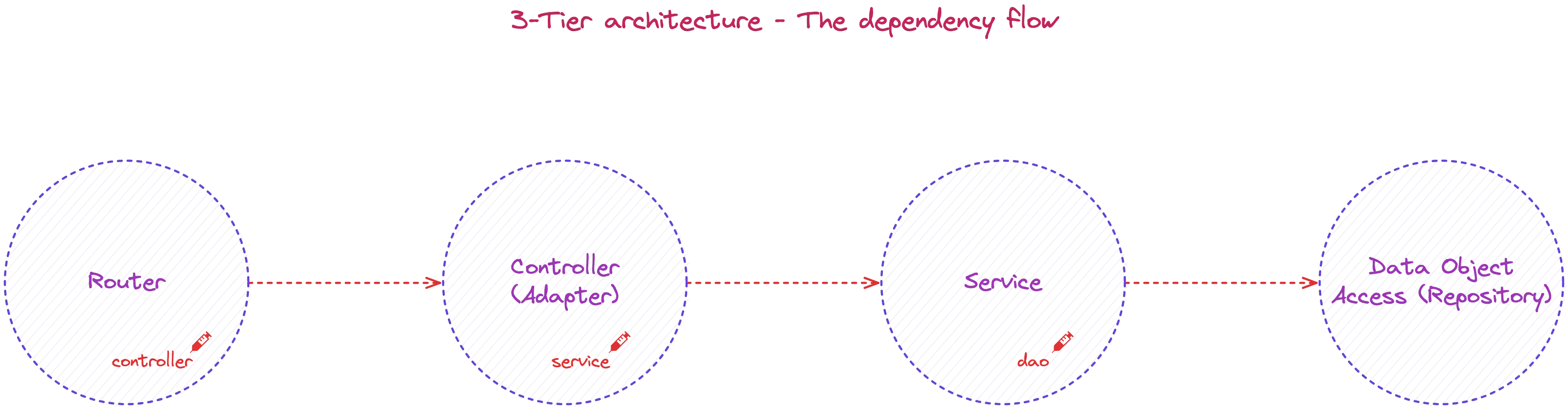 3-tier architecture - Dependency Flow