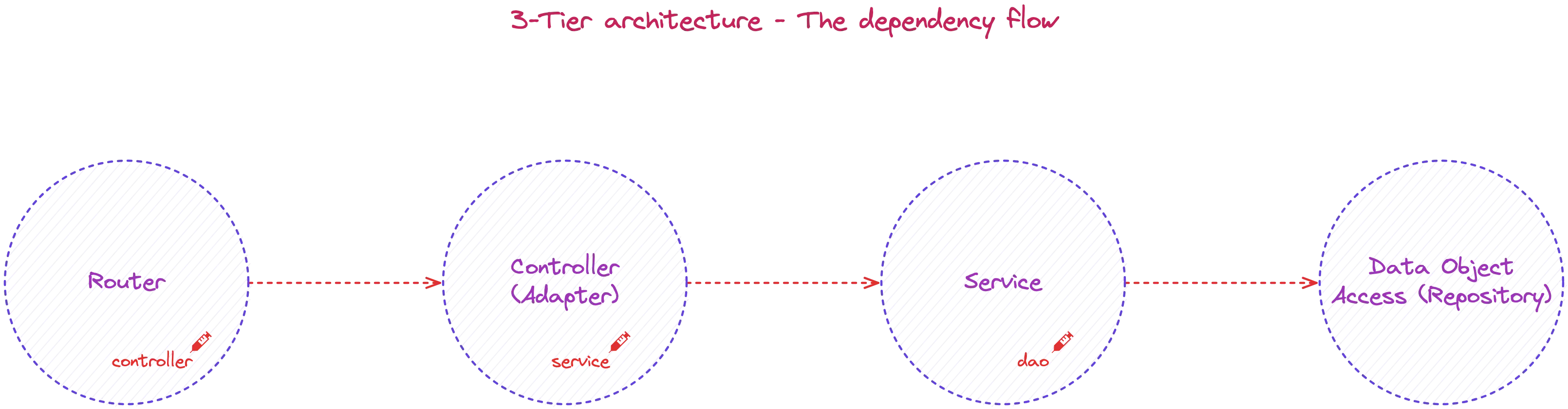 3-tier architecture - Dependency Flow