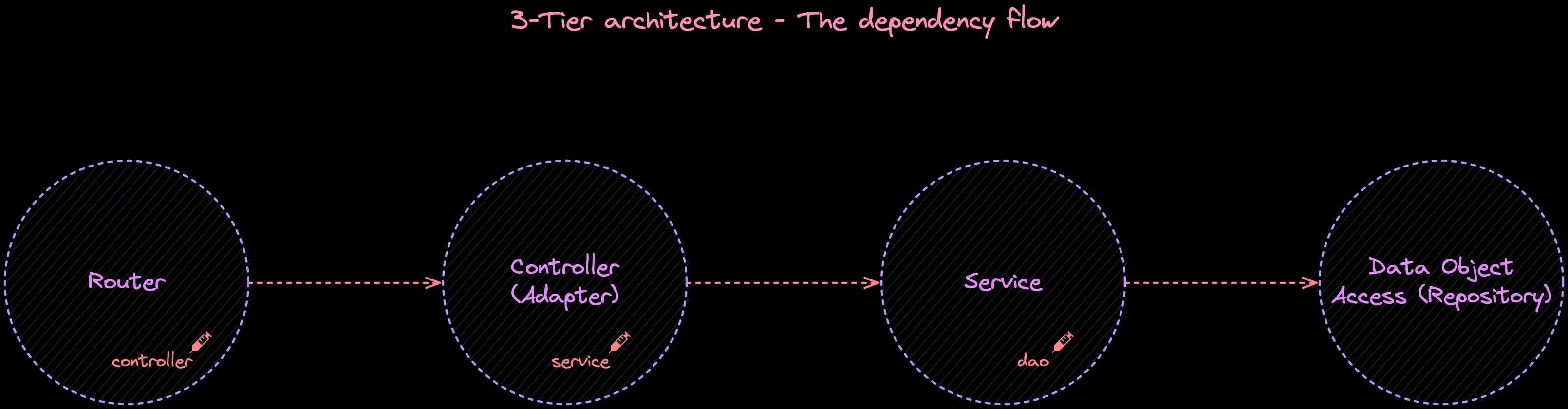 3-tier architecture - Dependency Flow