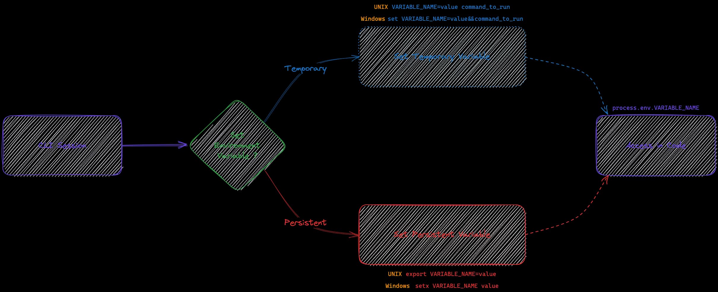 Diagram showcasing how environment variables are loaded through CLI