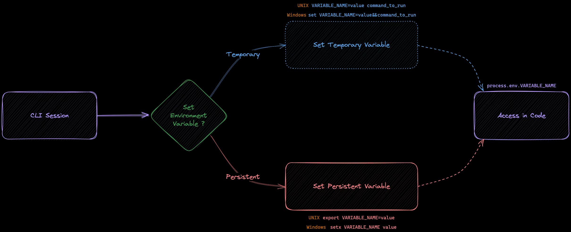 Diagram showcasing how environment variables are loaded through CLI