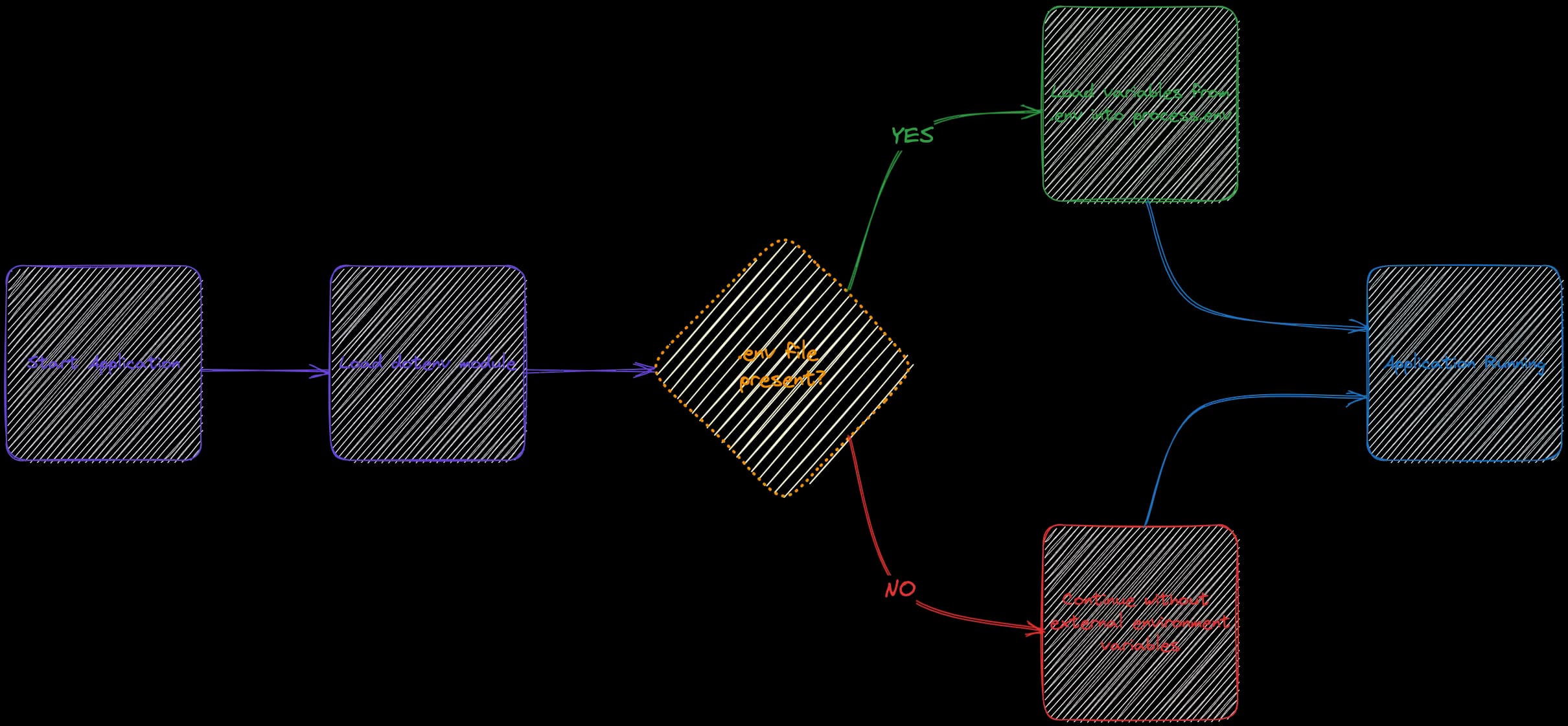 Diagram showcasing how environment variables are loaded using dotenv package