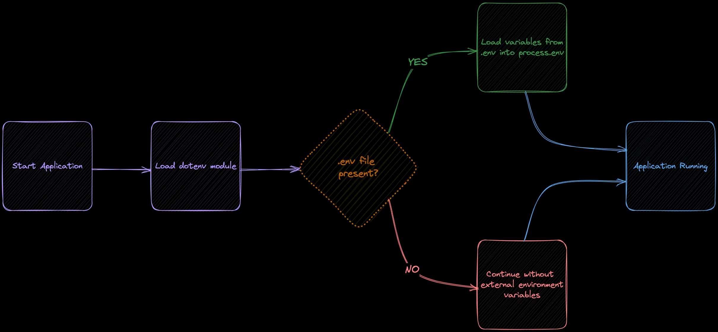 Diagram showcasing how environment variables are loaded using dotenv package