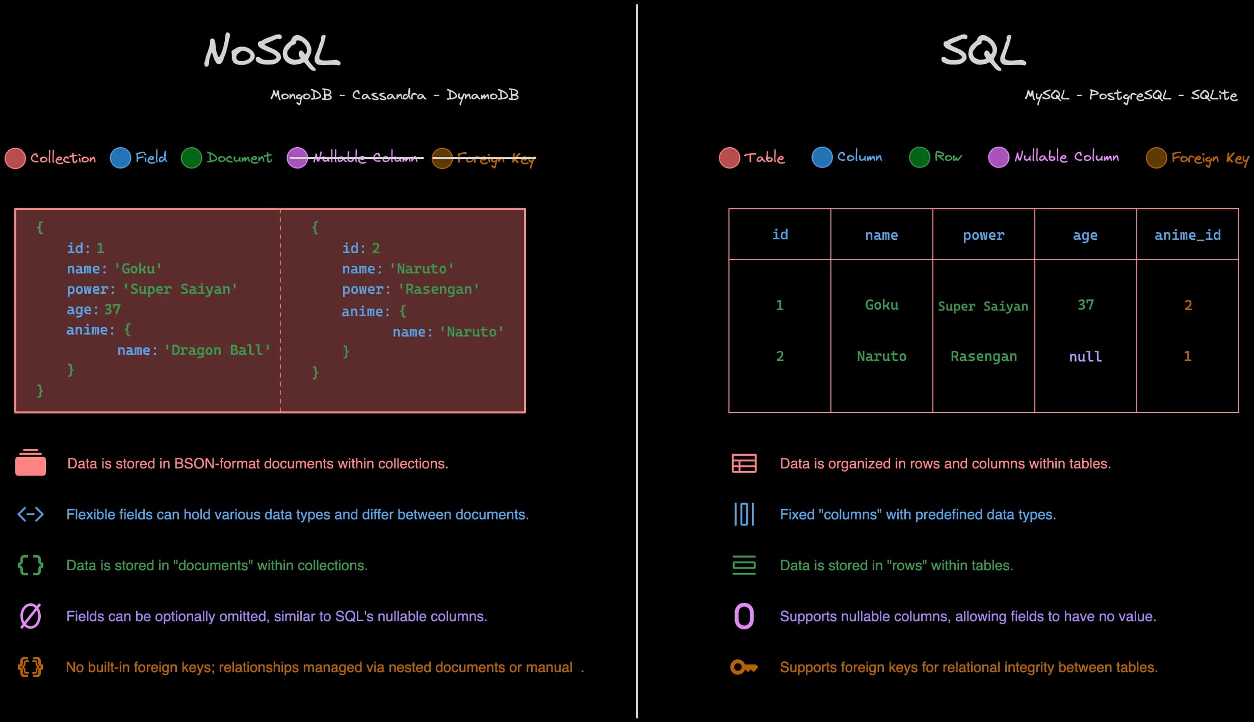 SQL VS NoSQL - Storage and Terminology