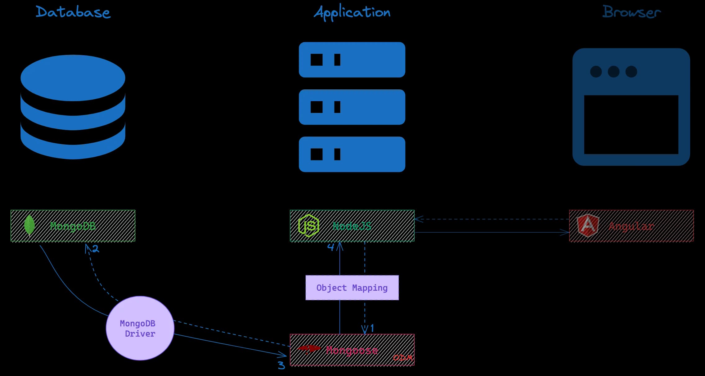 Mongoose ODM component in a web app.