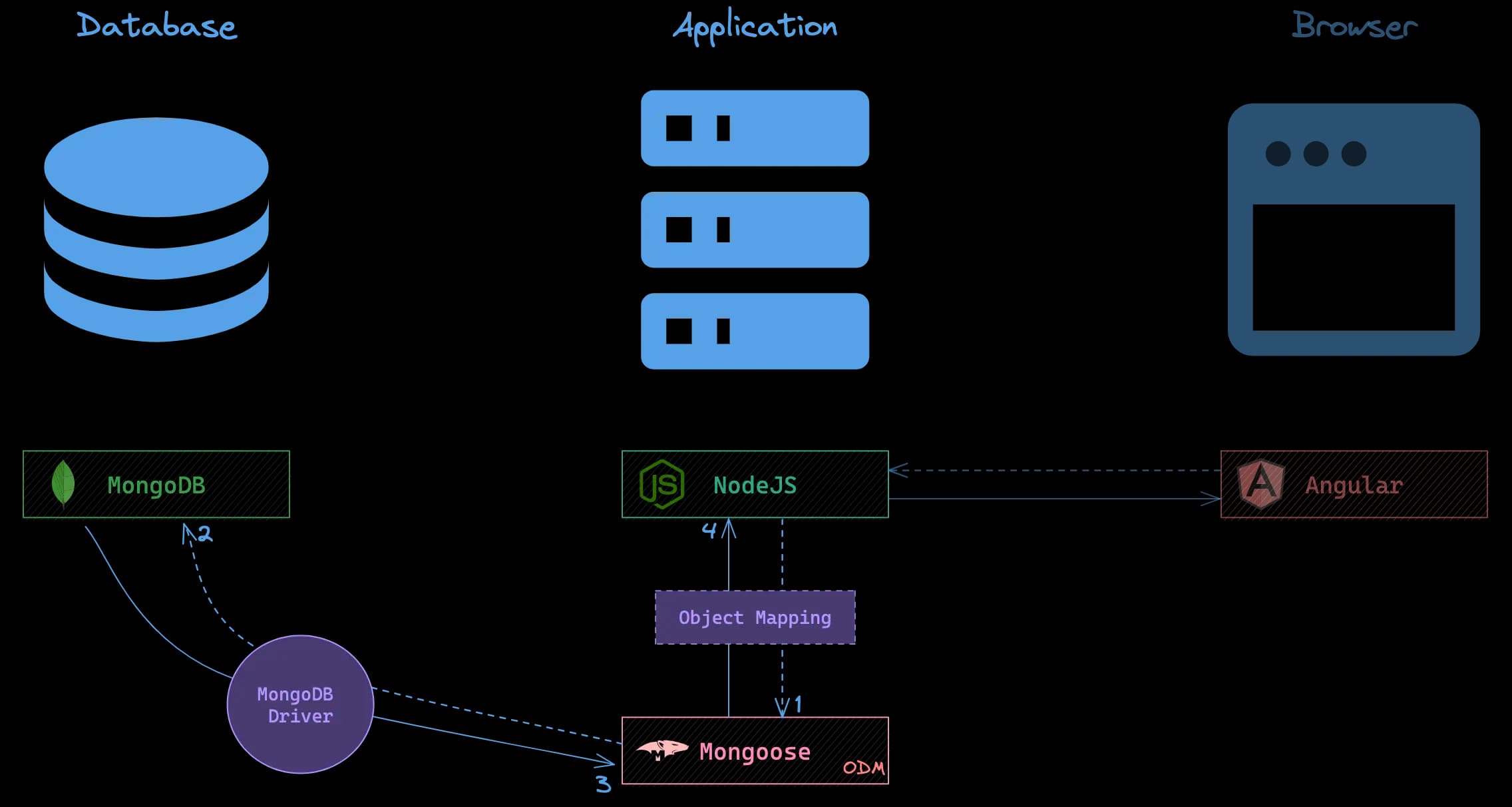 Mongoose ODM component in a web app.