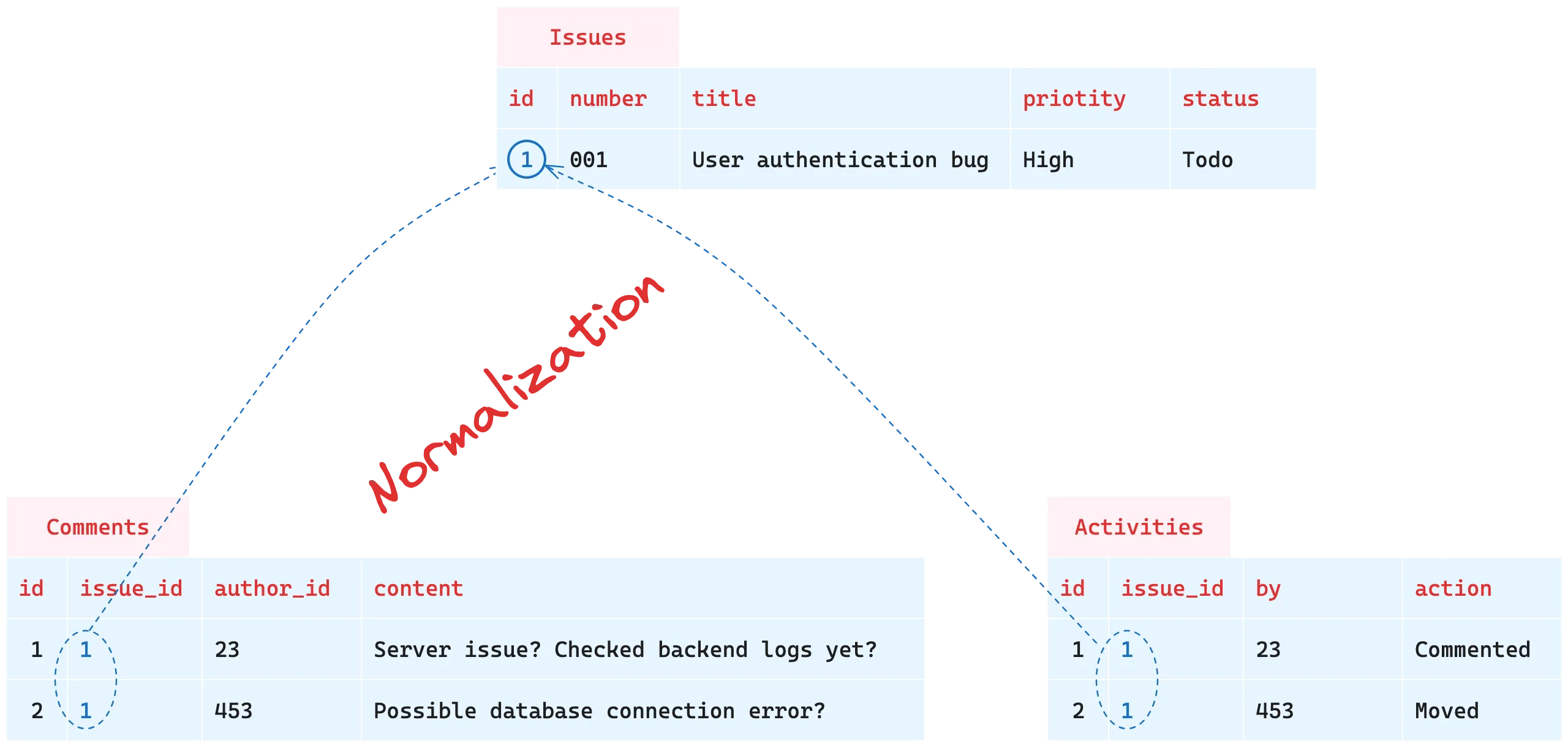SQL Database Normalization