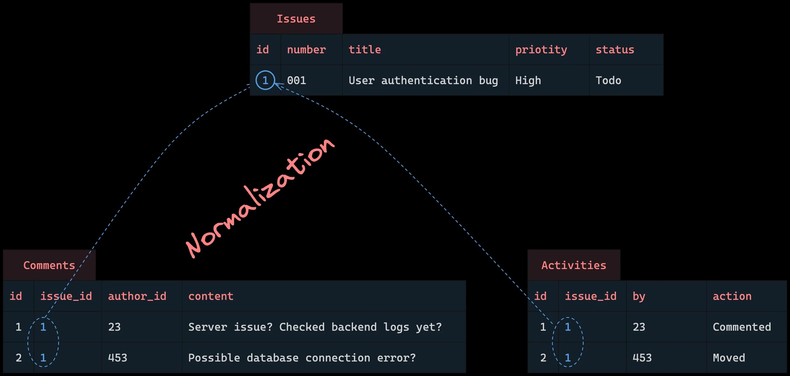 SQL Database Normalization