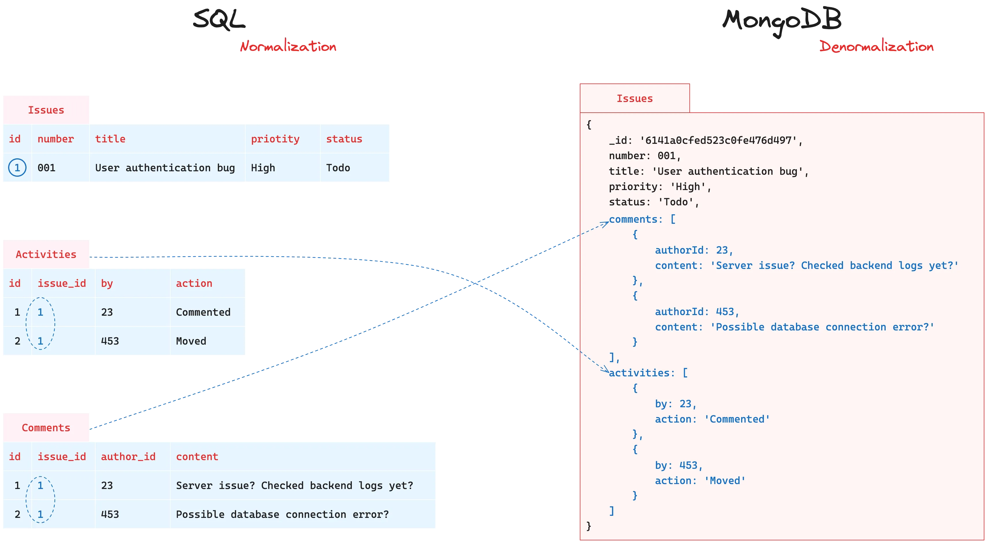 SQL Normalization VS. NoSQL Denormalization