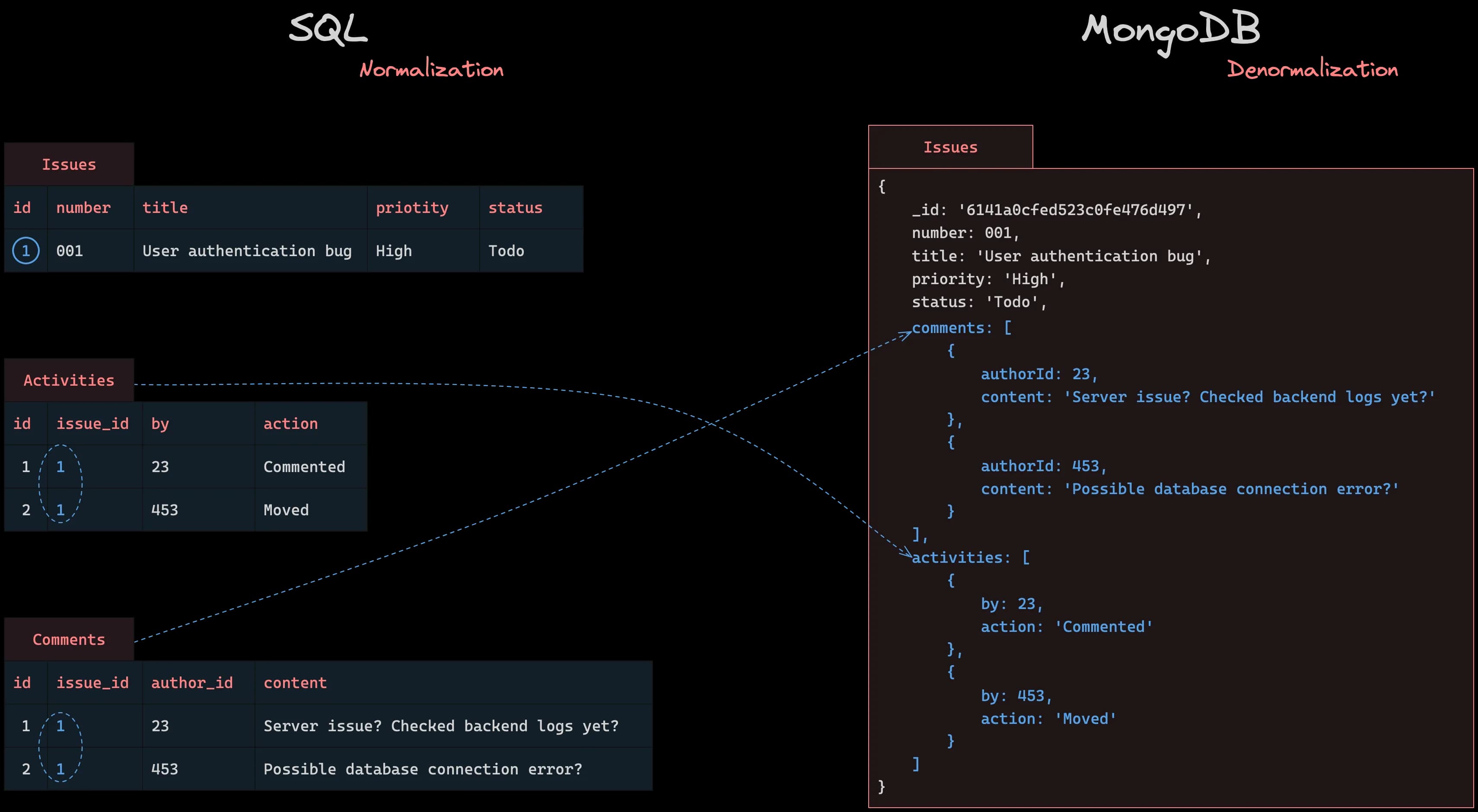 SQL Normalization VS. NoSQL Denormalization