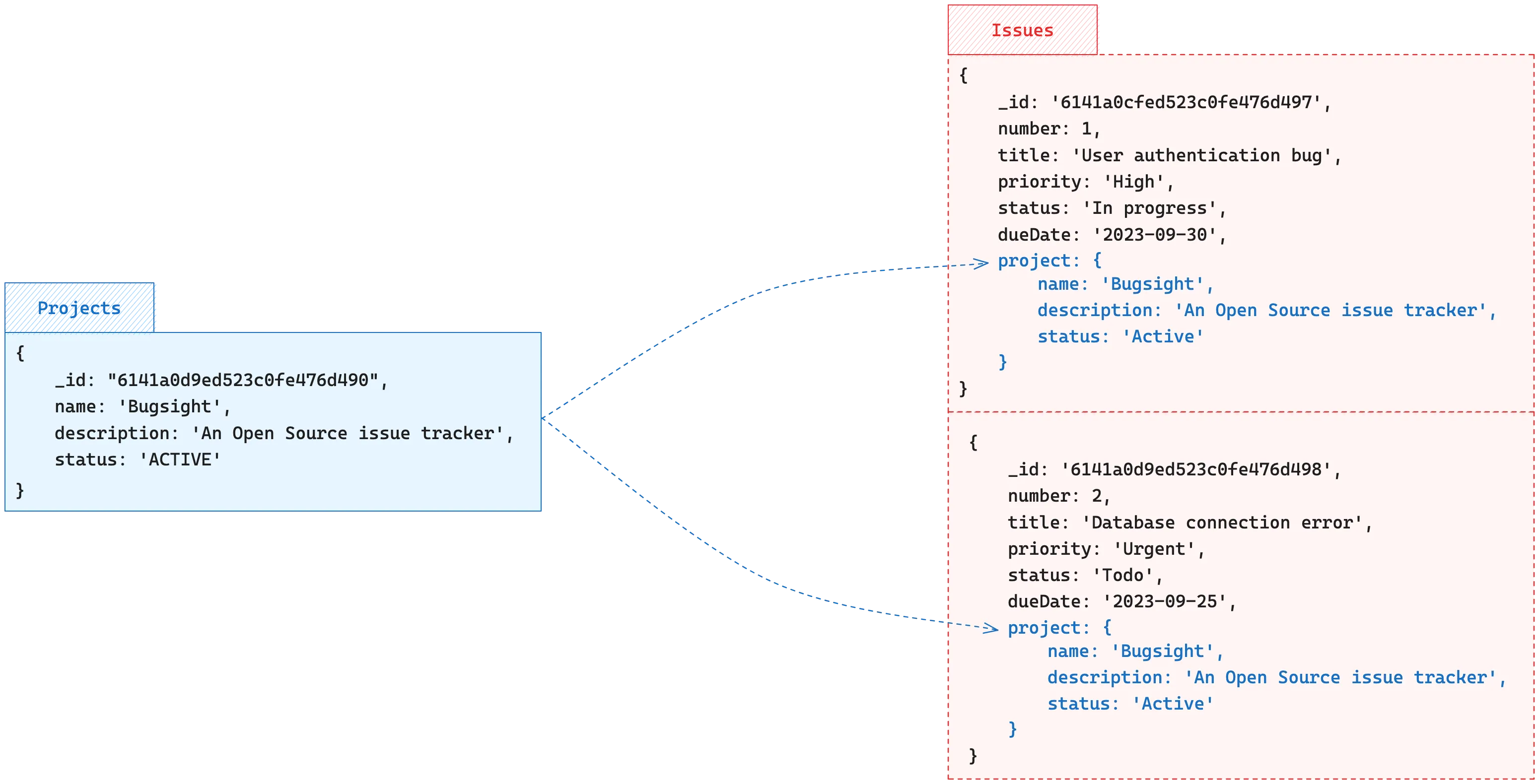 MongoDB Embedded Documents
