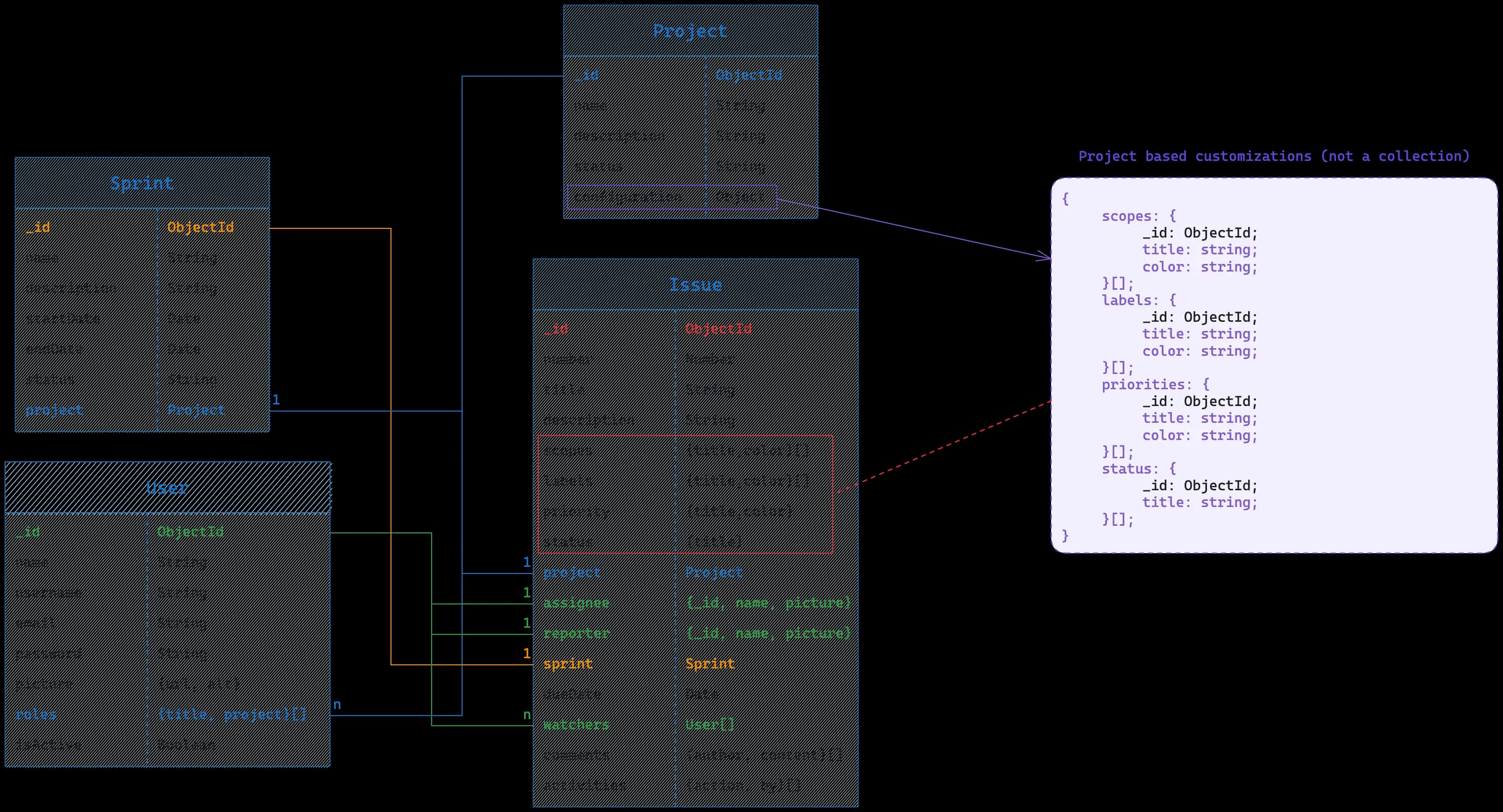 Schema Design for Bug Tracking app in MongoDB