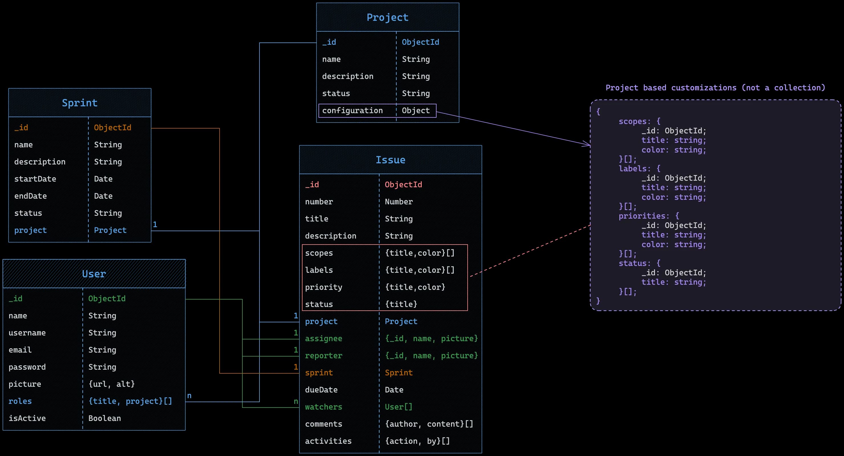 Schema Design for Bug Tracking app in MongoDB