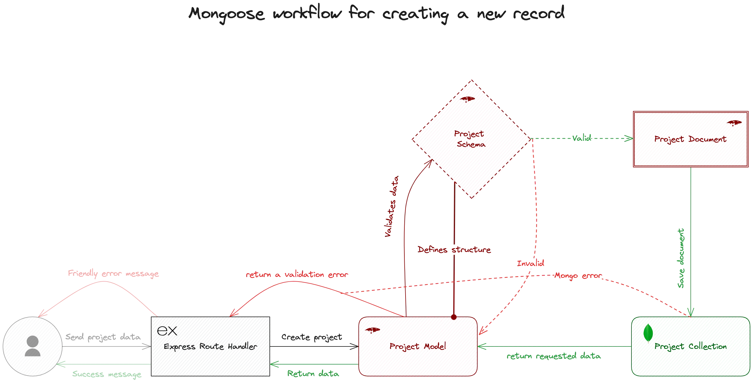 How Mongoose Works