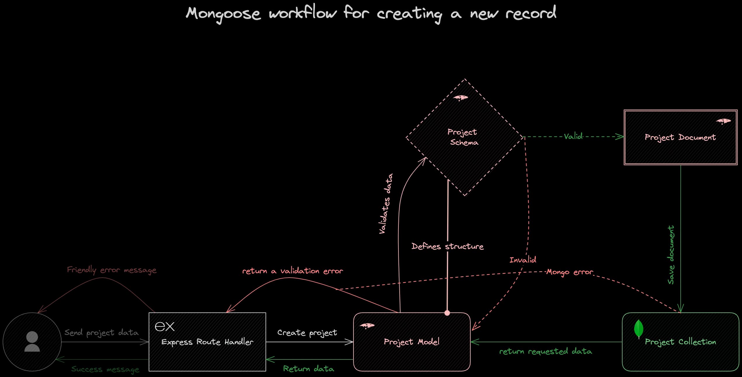 How Mongoose Works
