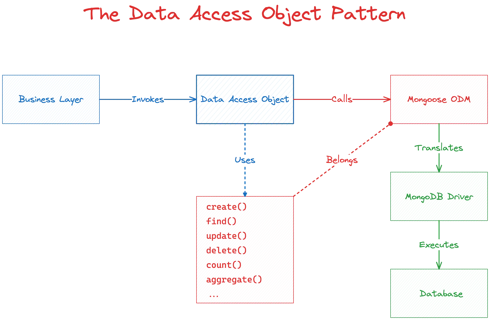 The Data Access Object Pattern