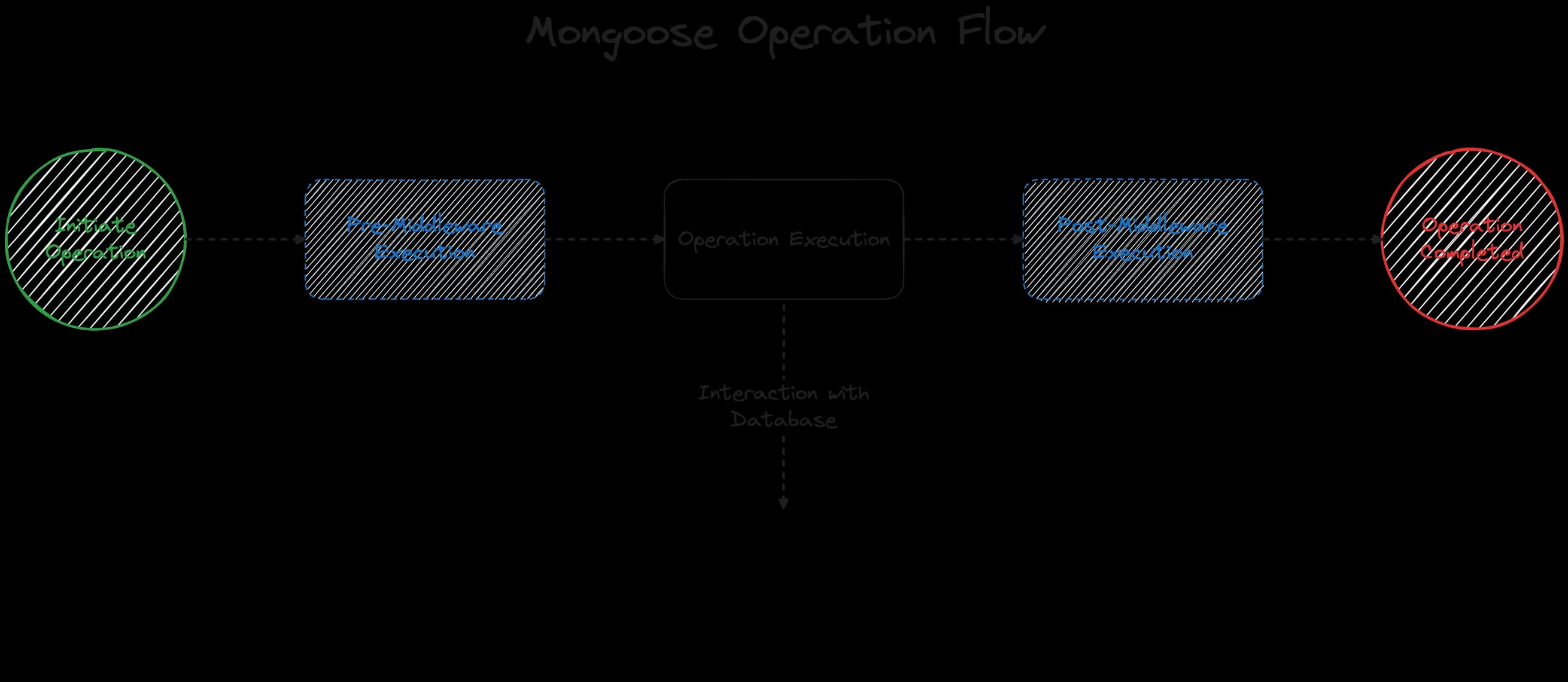 Mongoose Operation Workflow Diagram