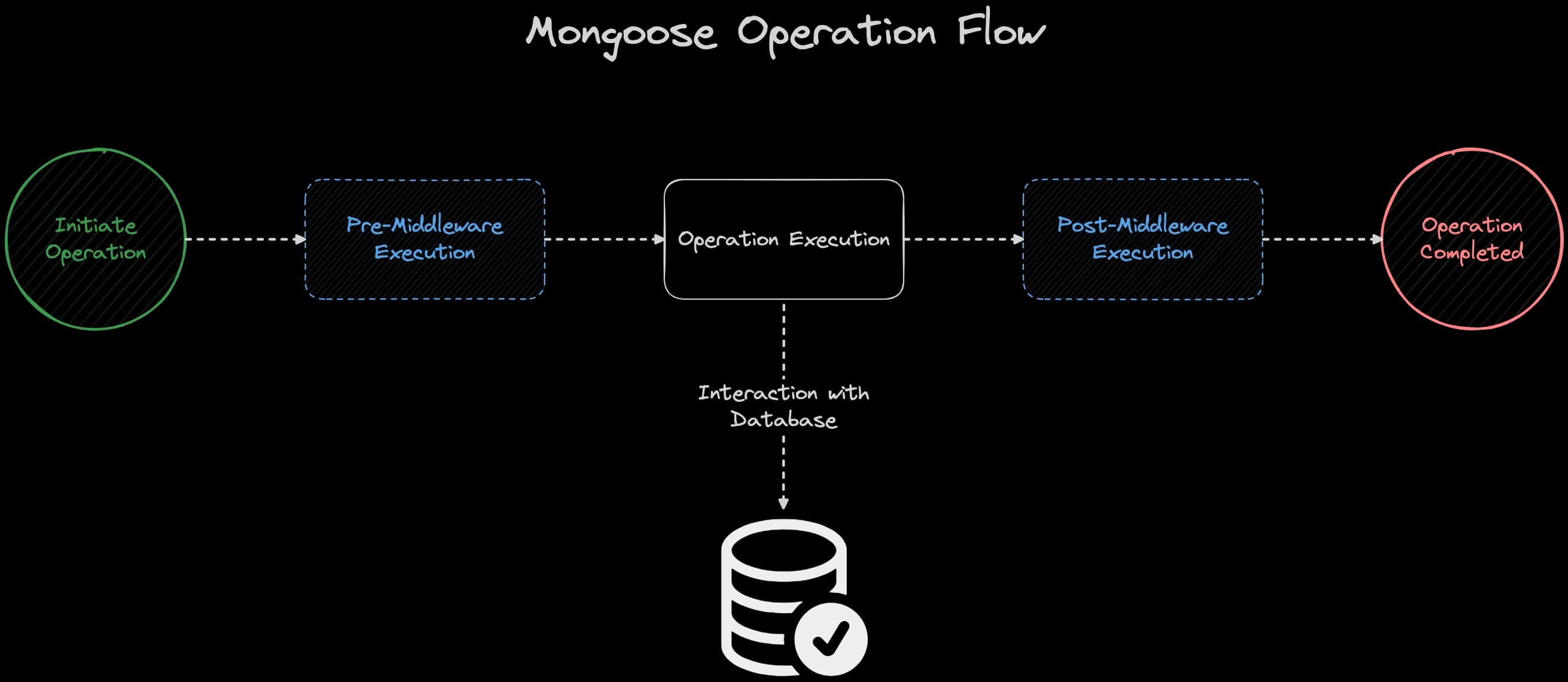 Mongoose Operation Workflow Diagram