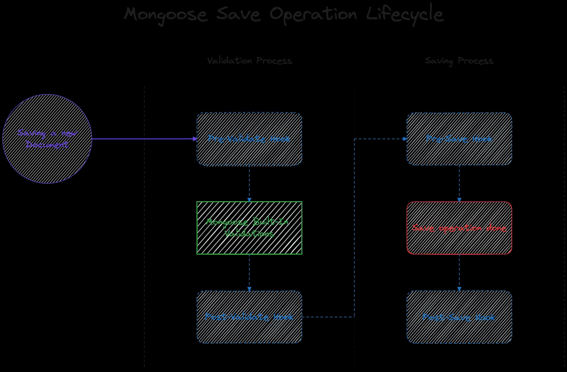 The Lyfecycle of Mongoose Save Operation