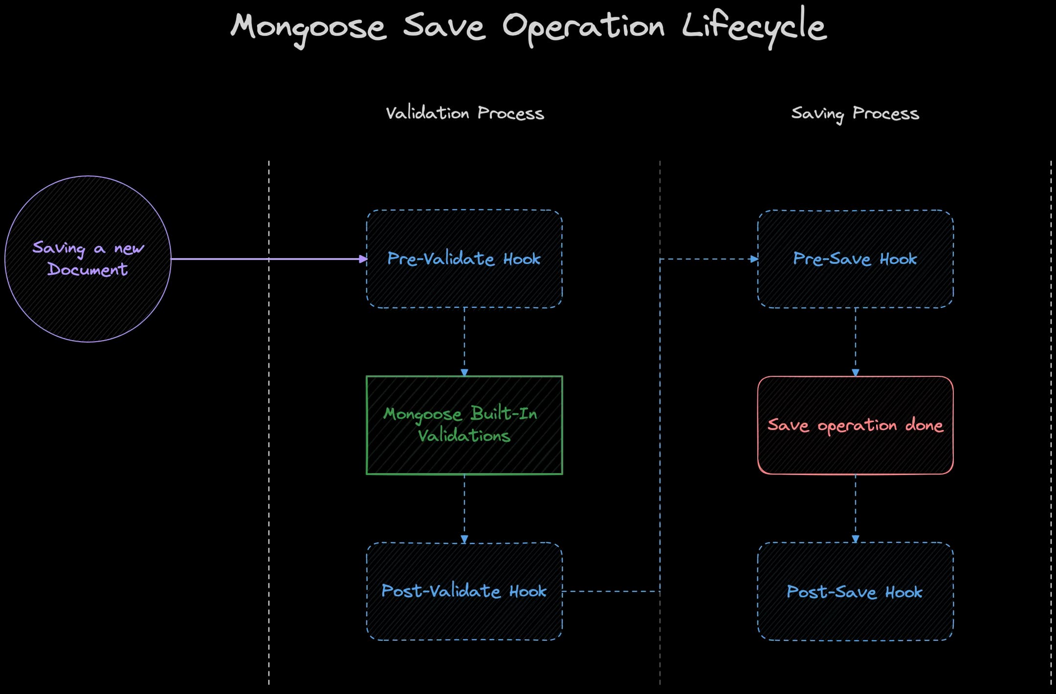 The Lyfecycle of Mongoose Save Operation