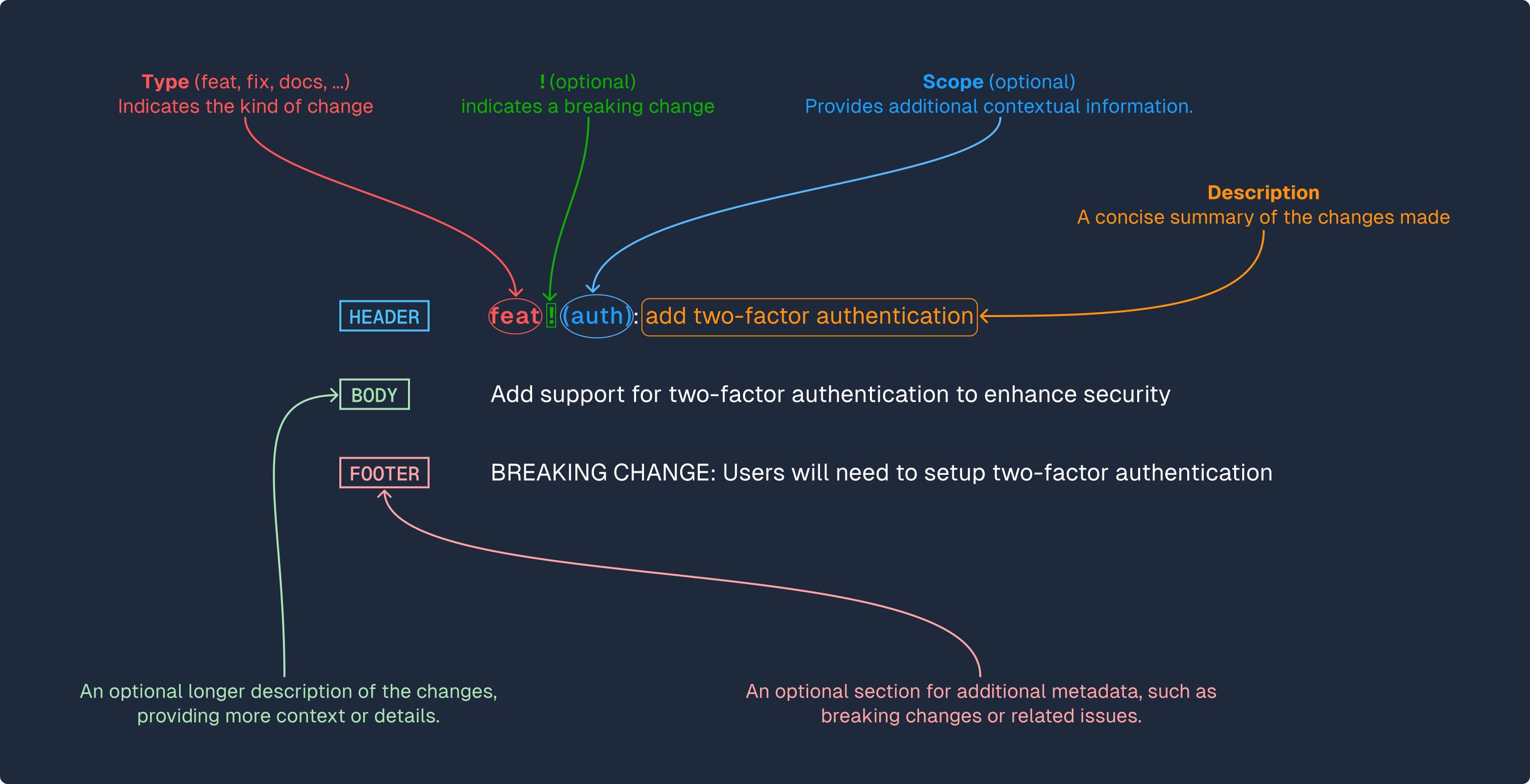 Diagram illustrating the components of a conventional commit