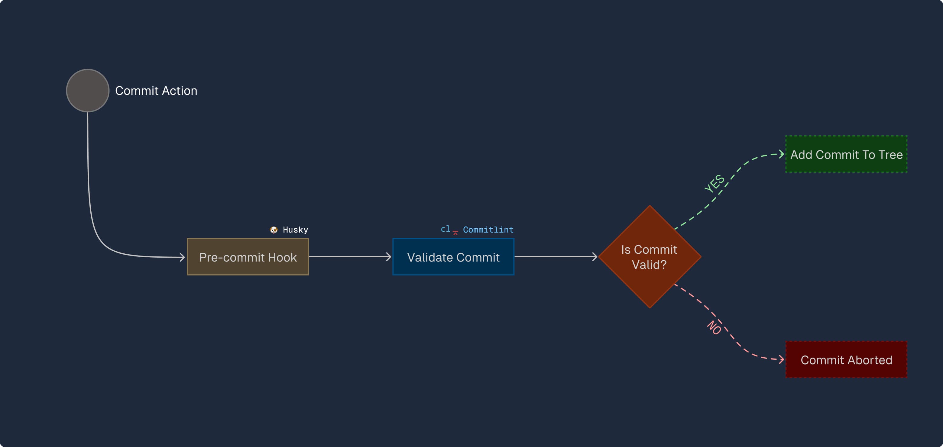 Workflow diagram showing how Commitlint and Husky work together to enforce Conventional Commits in a development process